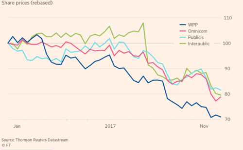 downturn in share values for WPP, Publicis & Omnicom