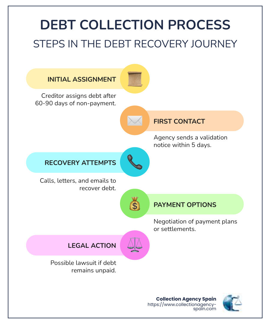 Detailed flowchart showing the debt collection process from initial creditor contact through collection agency involvement, including validation notices, communication methods, negotiation opportunities, and potential legal actions - how do debt collection agencies work infographic infographic-line-5-steps-colors