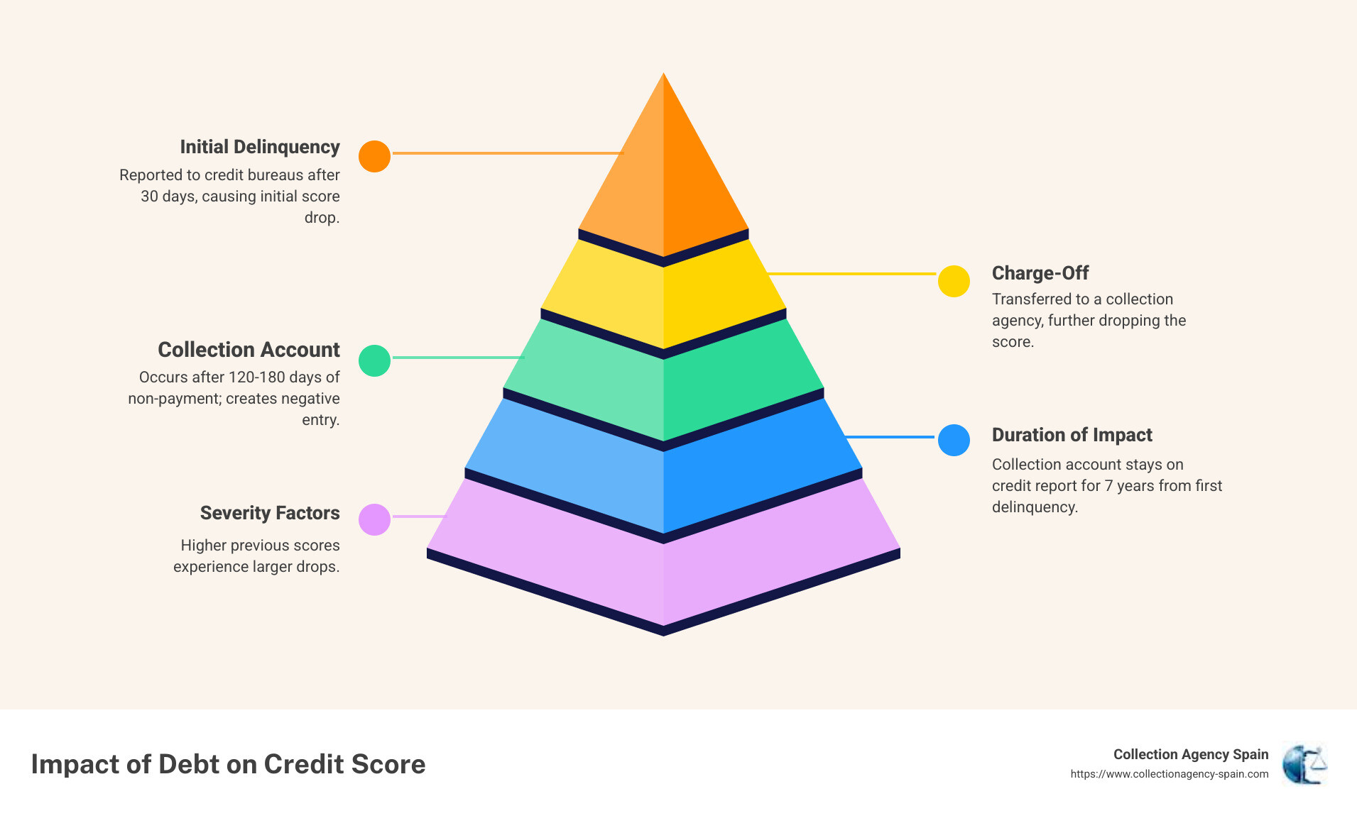 Statistics showing impact of collections on credit scores - how do debt collection agencies work infographic pyramid-hierarchy-5-steps