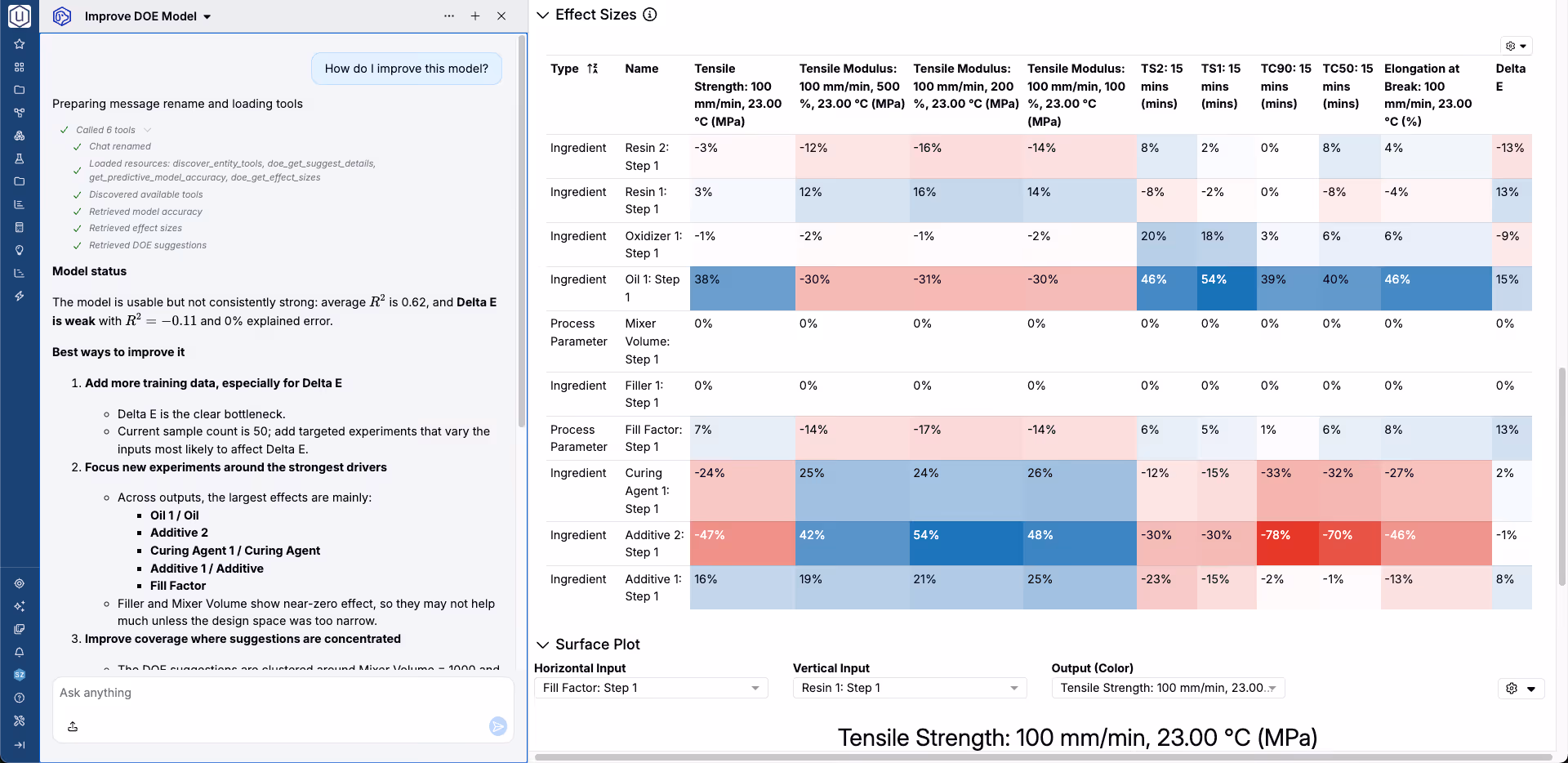 Dashboard showing DOE model improvement chat, model status, key factors, and effect sizes heatmap table.