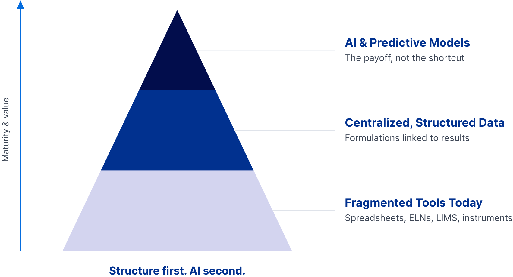 Pyramid showing a structure-first approach: fragmented tools at the base, a centralized and structured data layer in the middle, and AI and predictive models at the top. Fragmented spreadsheets, disconnected lab notebooks, and instrument files that do not talk to each other leave predictive models with nothing reliable to learn from. When formulations, process conditions, and test results are centralized and linked, every experiment, including the failures, stays queryable and reusable. That structured foundation is what makes advanced analytics and AI dependable rather than aspirational. Structure first, and the models follow.