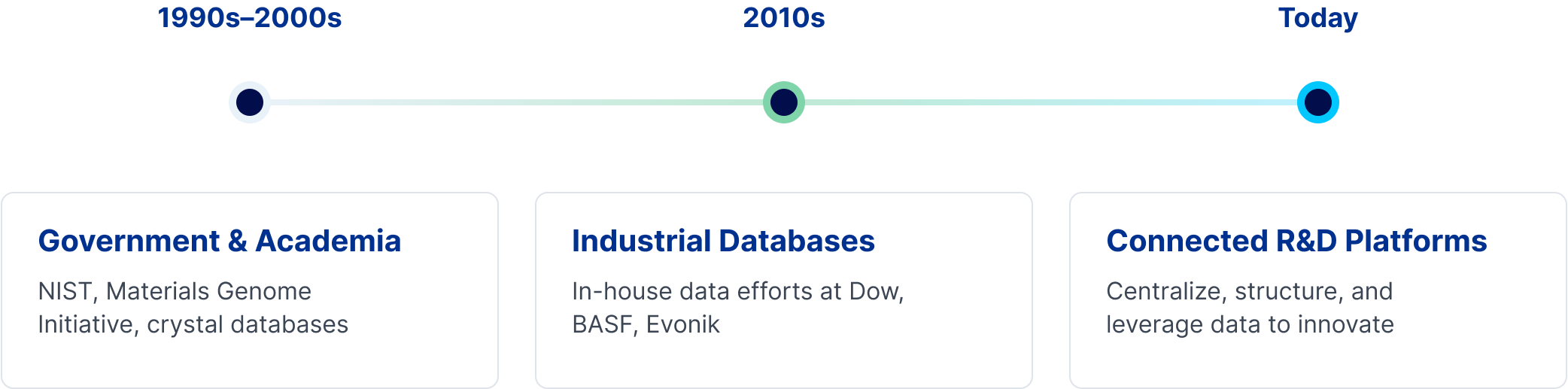 Timeline of materials informatics across three eras: government and academic research in the 1990s to 2000s, in-house industrial databases in the 2010s, and connected R&D platforms today.