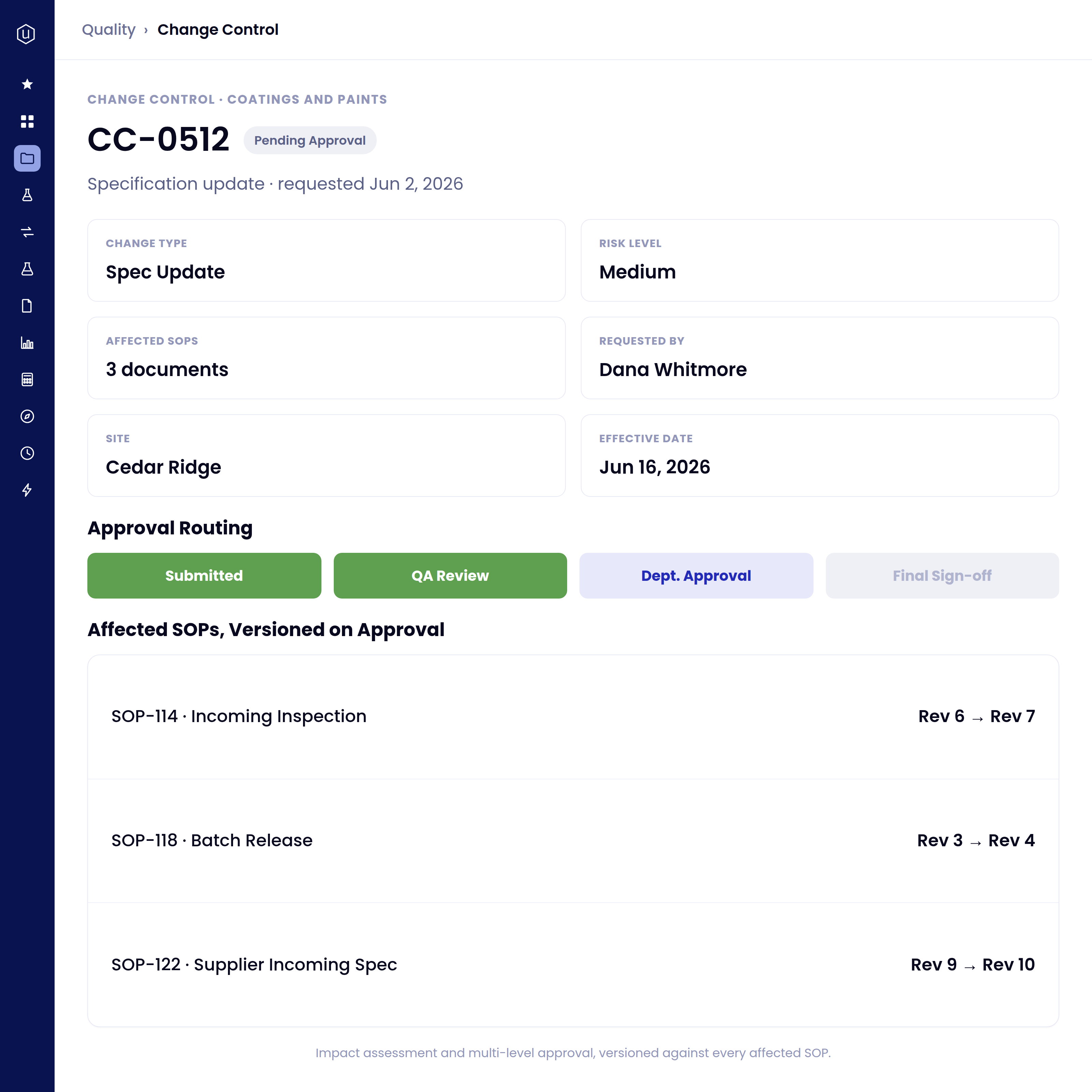Change Control screen for CC-0512 pending approval, showing a specification update requested on June 2, 2026, with medium risk level, affecting 3 SOPs, requested by Dana Whitmore at Cedar Ridge site, effective date June 16, 2026. Approval routing status shows Submitted and QA Review completed in green, Dept. Approval in blue, and Final Sign-off pending in grey. Affected SOPs listed are SOP-114 Incoming Inspection (Rev 6 to Rev 7), SOP-118 Batch Release (Rev 3 to Rev 4), and SOP-122 Supplier Incoming Spec (Rev 9 to Rev 10).