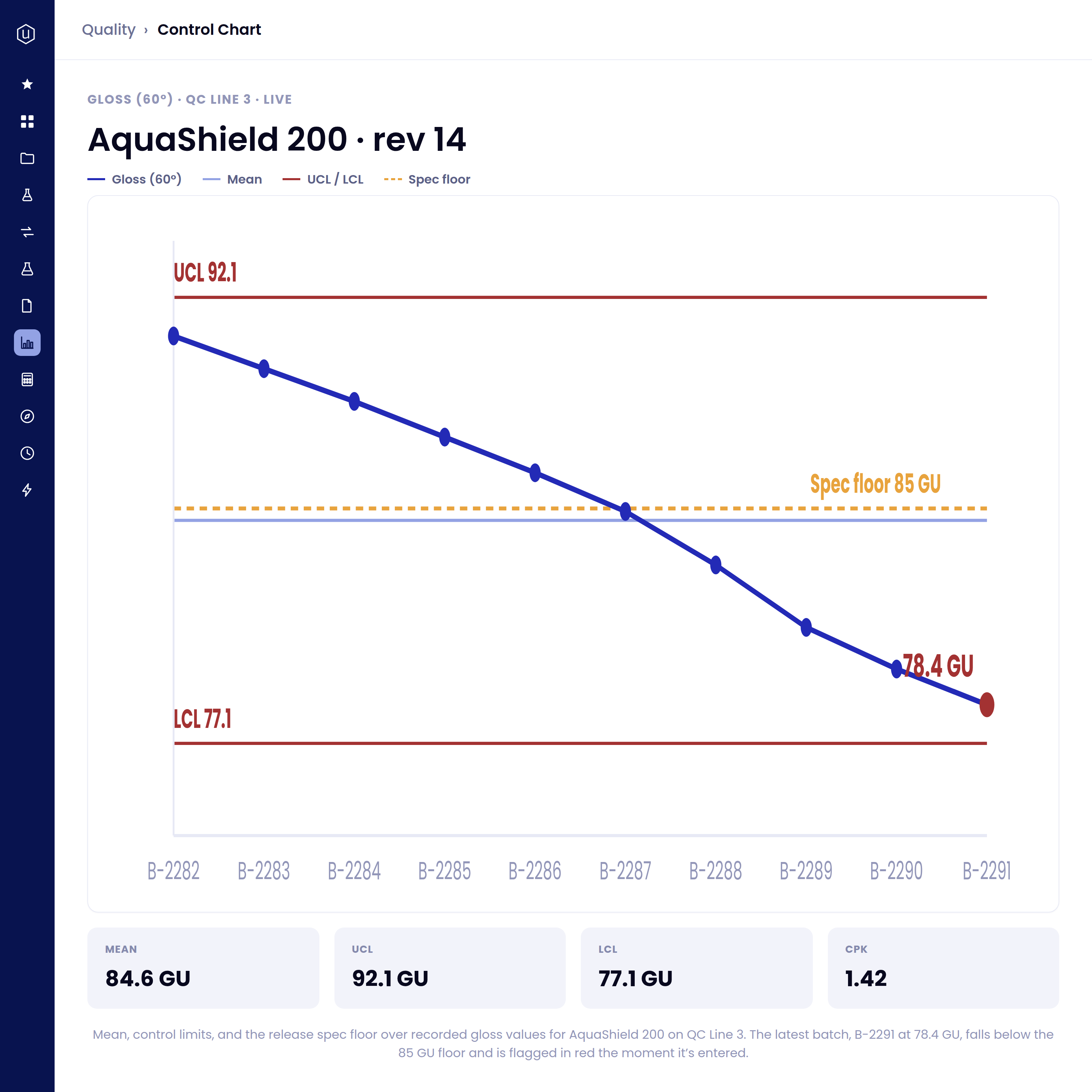 Control chart for AquaShield 200, revision 14, showing gloss (60°) values on QC Line 3 from batch B-2282 to B-2291. The blue line with dots represents gloss measurements steadily declining from about 90 GU to 78.4 GU, which is below the orange dashed spec floor at 85 GU. The red control limits are at 92.1 GU (UCL) and 77.1 GU (LCL). The mean gloss is 84.6 GU, while the Cpk value is 1.42. The latest batch B-2291's gloss value is flagged in red as it falls below the spec floor.