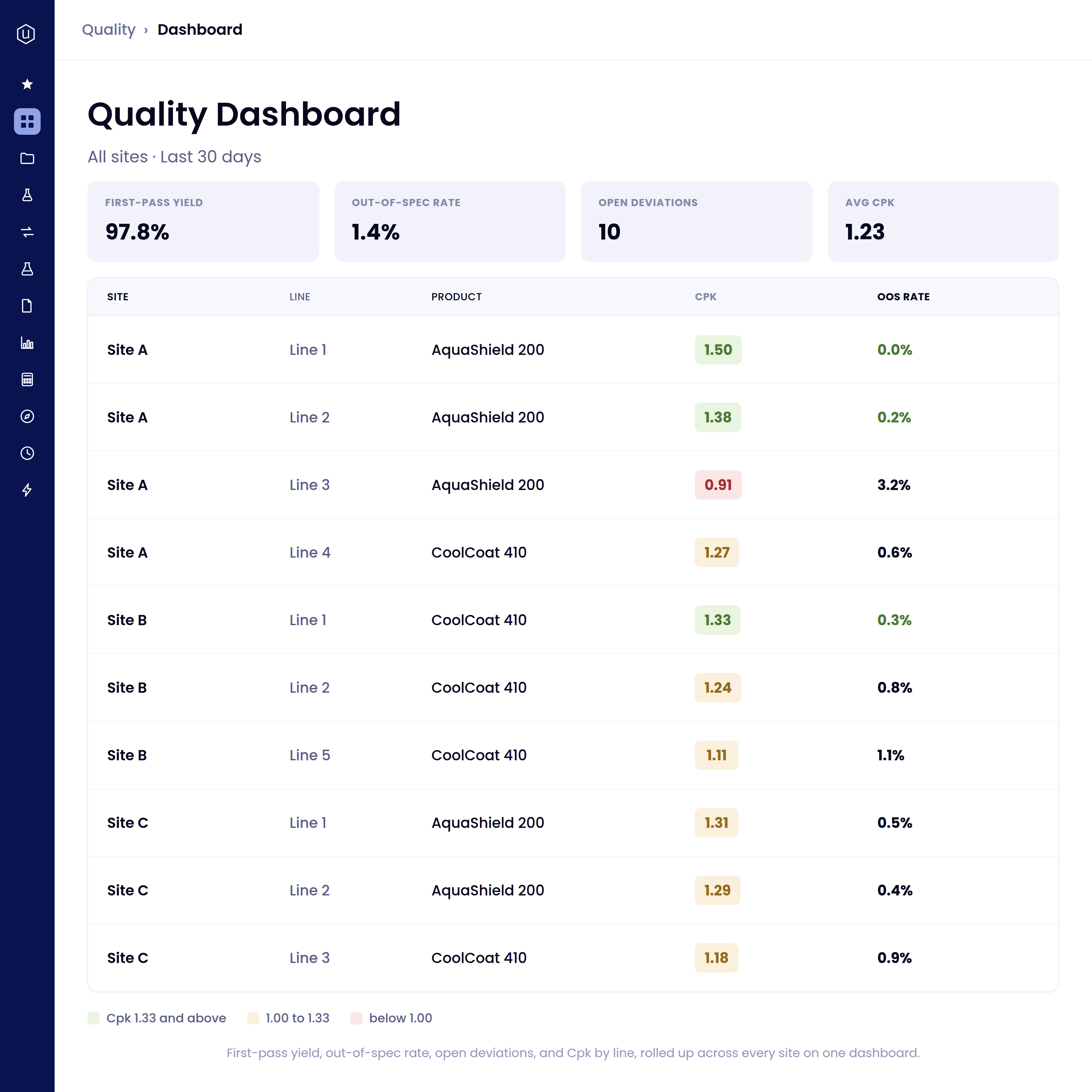 Quality Dashboard showing key quality metrics for all sites over the last 30 days, including first-pass yield 97.8%, out-of-spec rate 1.4%, open deviations 10, and average CPK 1.23. A table lists sites A, B, and C with product lines AquaShield 200 and CoolCoat 410, showing CPK values color-coded by performance and OOS rates. CPK values above 1.33 are green, 1.00 to 1.33 are yellow, below 1.00 are red. OOS rates range from 0.0% to 3.2%. A legend explains the CPK color coding. The dashboard interface includes a side navigation menu with icons. Metrics summarize performance by site and line.