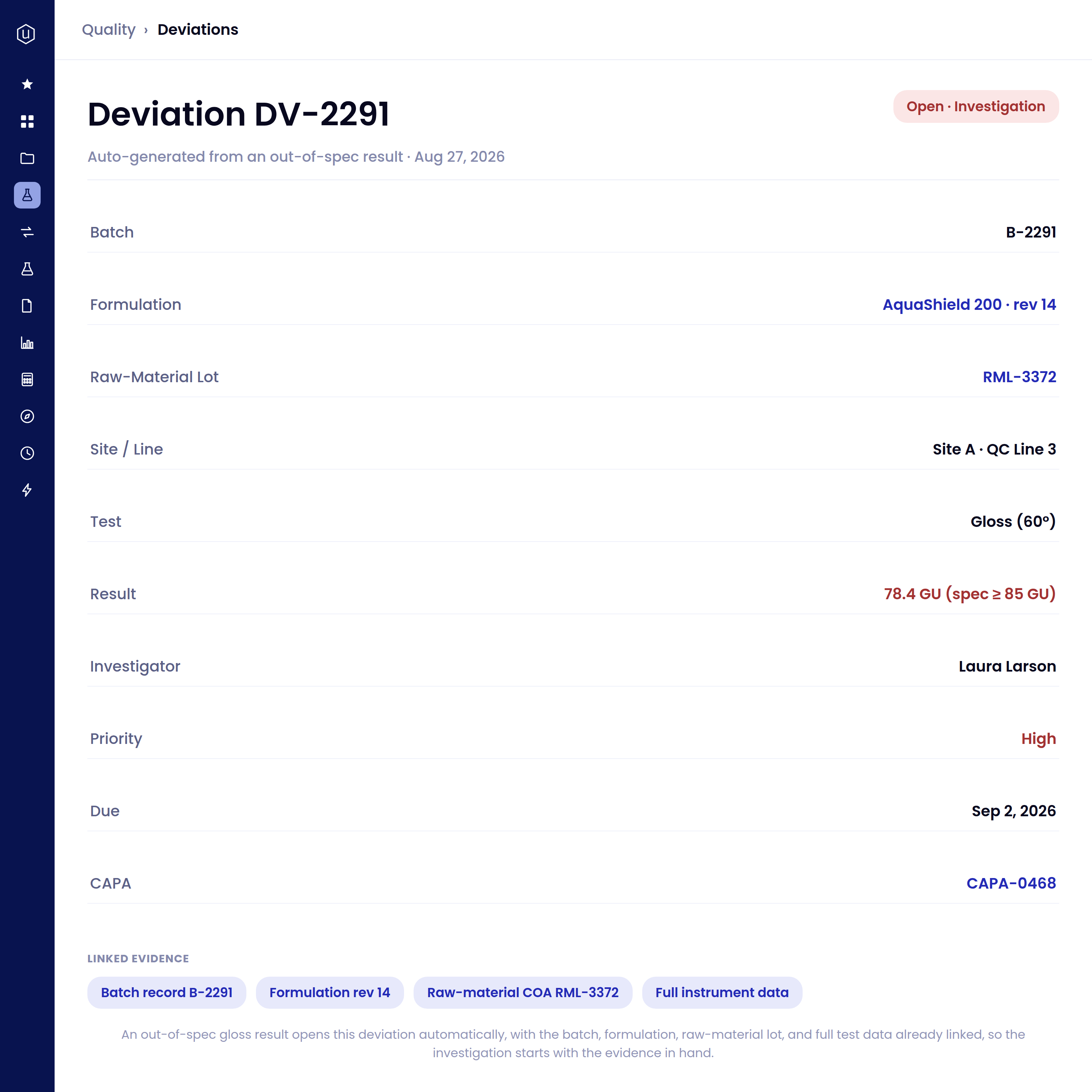 Quality deviation report DV-2291 showing an open investigation for batch B-2291 with formulation AquaShield 200 rev 14 and raw-material lot RML-3372. The deviation occurred at Site A, QC Line 3, due to a gloss test result of 78.4 GU which is below the specification of 85 GU. Investigator Laura Larson has assigned a high priority with a due date of September 2, 2026. A corrective action CAPA-0468 is linked. Linked evidence includes batch record, formulation revision, raw-material certificate of analysis, and full instrument data to support the investigation.