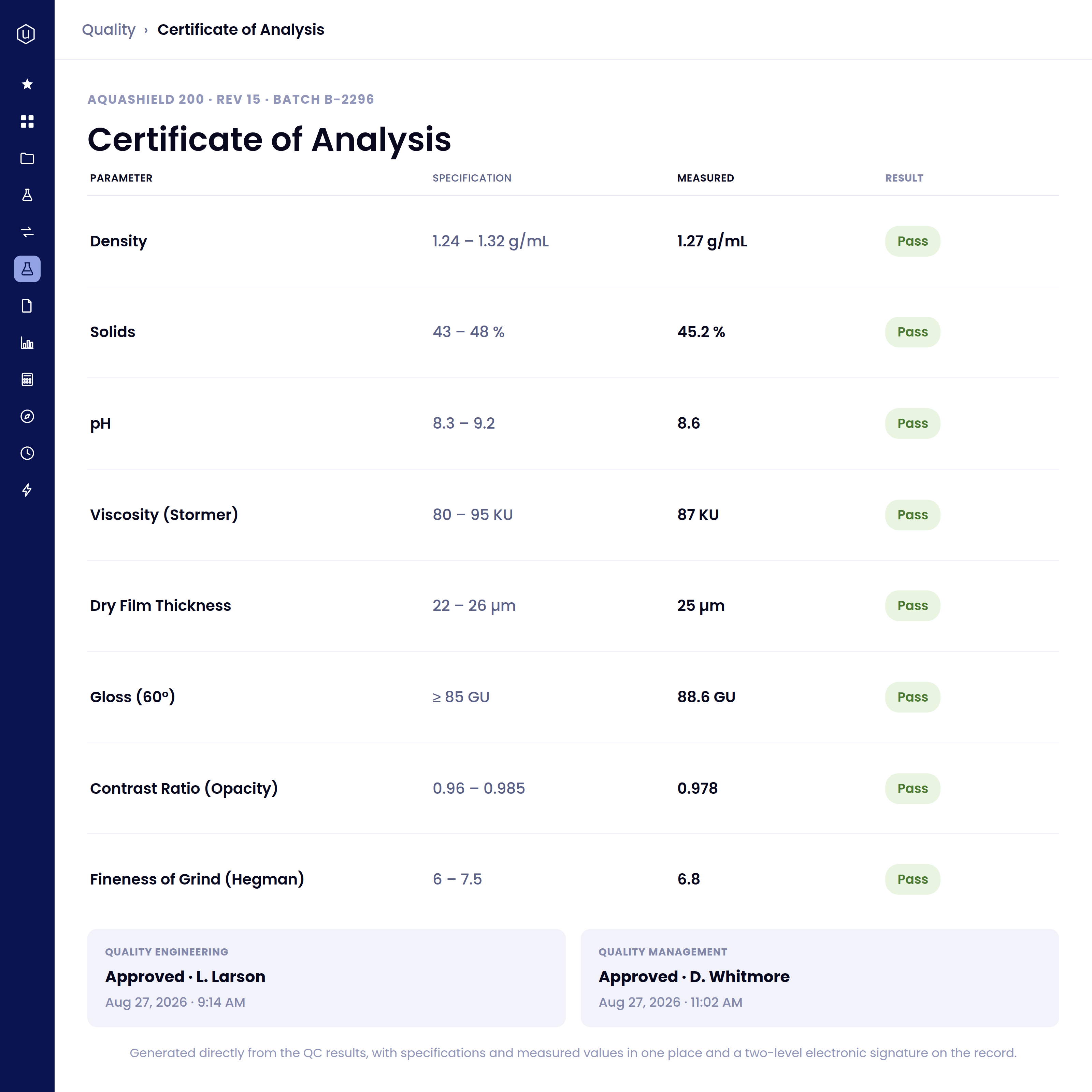 Certificate of Analysis for Aquashield 200, Batch B-2296, Revision 15, showing quality parameters with specifications, measured values, and results. Parameters include Density (1.27 g/mL, Pass), Solids (45.2%, Pass), pH (8.6, Pass), Viscosity (87 KU, Pass), Dry Film Thickness (25 µm, Pass), Gloss (88.6 GU, Pass), Contrast Ratio (0.978, Pass), and Fineness of Grind (6.8, Pass). Approved by L. Larson (Quality Engineering) at 9:14 AM and D. Whitmore (Quality Management) at 11:02 AM on Aug 27, 2026.