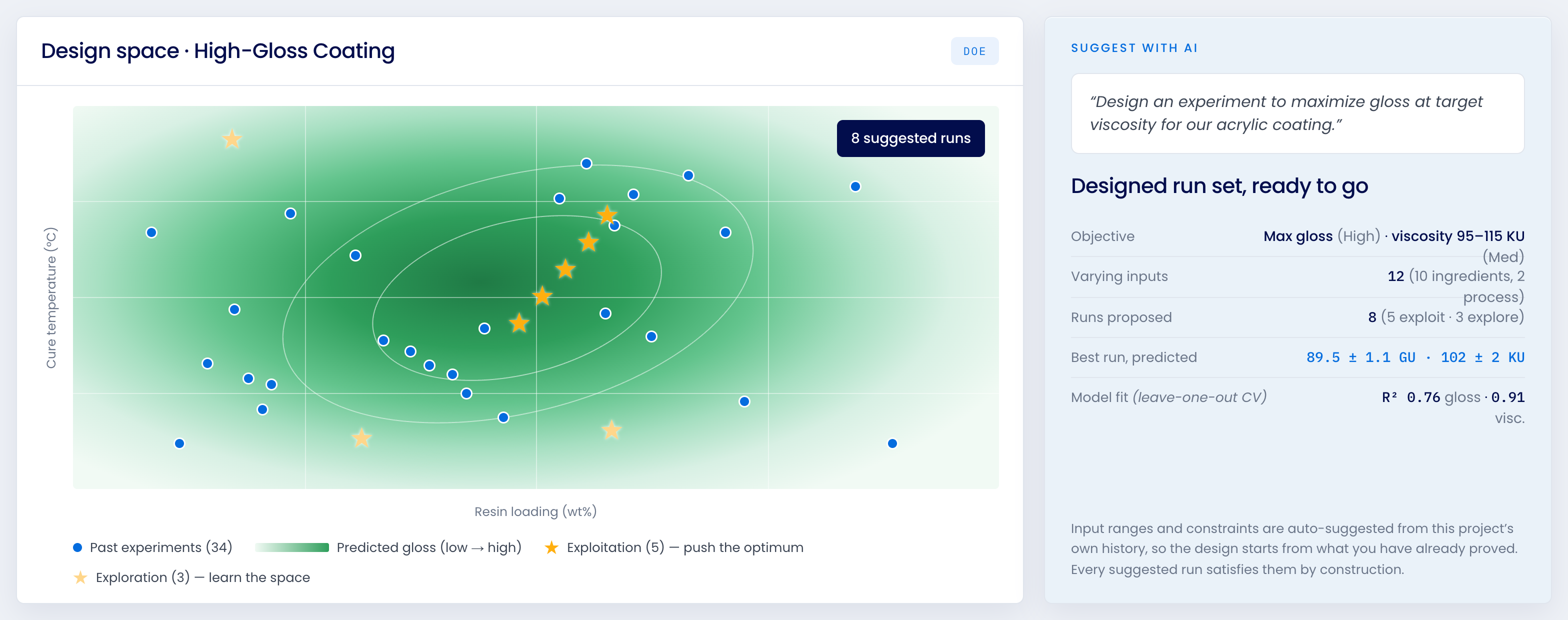 Scatter plot graph labeled 'Design space · High-Gloss Coating' showing cure temperature versus resin loading with three data categories: past experiments marked by blue dots, predicted gloss from low to high shown by an elliptical gradient background, and exploitation runs marked by gold stars aiming to push the optimum. Eight suggested runs are highlighted. On the right, an AI suggestion box contains the prompt to design an experiment to maximize gloss at target viscosity for acrylic coating. Below, key parameters include max gloss, viscosity, 12 varying inputs, 8 proposed runs, predicted best run values for gloss and viscosity, and model fit statistics, with a note that suggested runs are auto-generated based on the project's history.