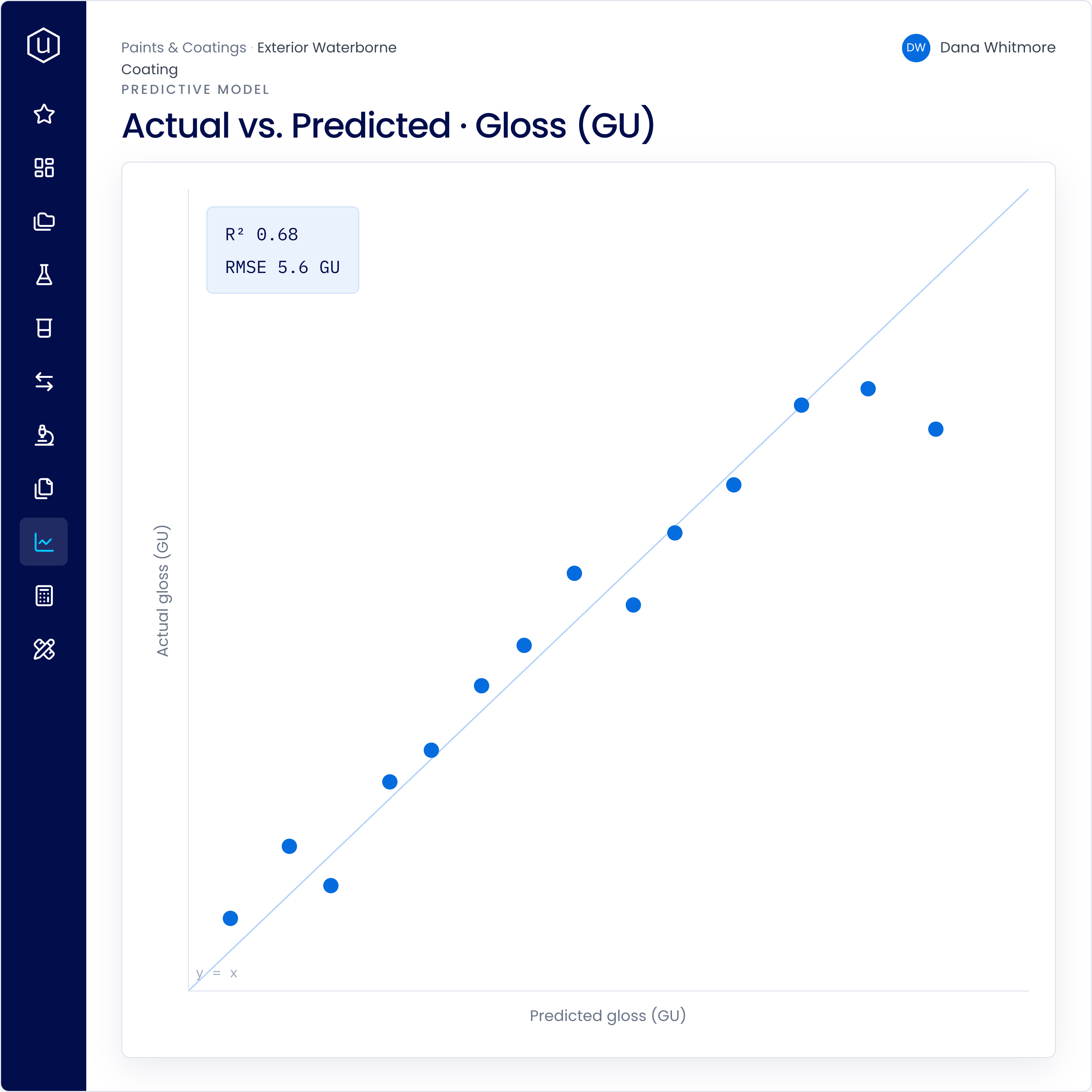 Scatter plot titled 'Actual vs. Predicted · Gloss (GU)' showing data points comparing actual gloss and predicted gloss values for exterior waterborne coating. The plot includes a reference line y = x and an R² value of 0.68 with RMSE of 5.6 GU, indicating model accuracy.