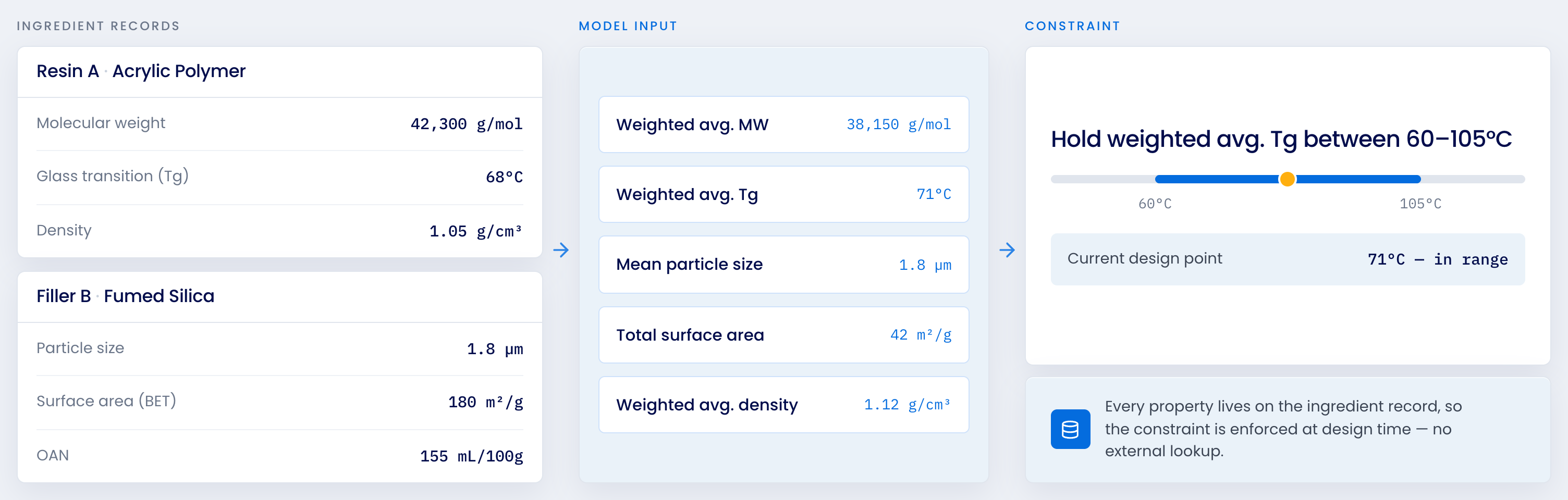 Scatter plot graph labeled 'Design space · High-Gloss Coating' showing cure temperature versus resin loading with three data categories: past experiments marked by blue dots, predicted gloss from low to high shown by an elliptical gradient background, and exploitation runs marked by gold stars aiming to push the optimum. Eight suggested runs are highlighted. On the right, an AI suggestion box contains the prompt to design an experiment to maximize gloss at target viscosity for acrylic coating. Below, key parameters include max gloss, viscosity, 12 varying inputs, 8 proposed runs, predicted best run values for gloss and viscosity, and model fit statistics, with a note that suggested runs are auto-generated based on the project's history.