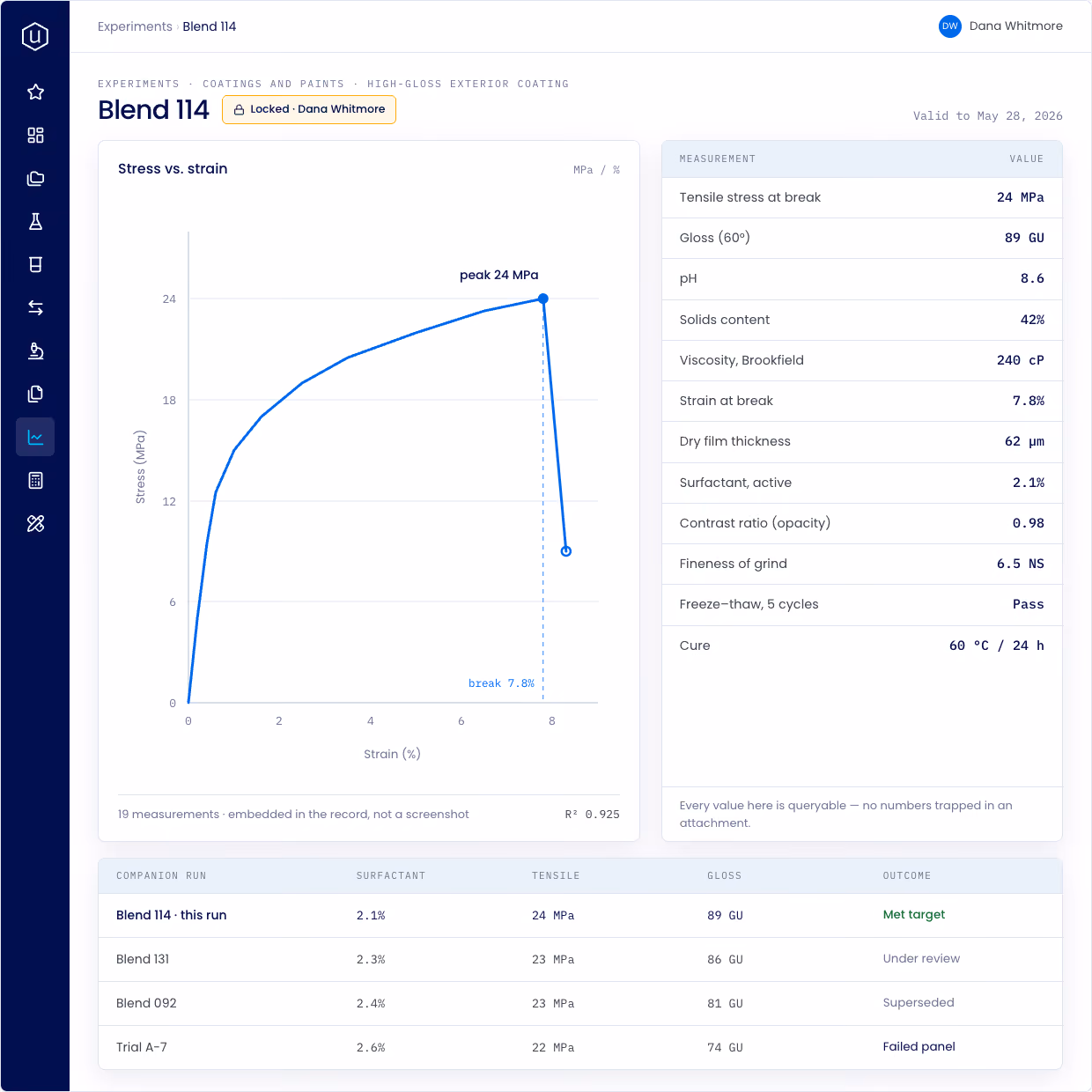 Dashboard for experiment Blend 114 on high-gloss exterior coating shows a stress vs. strain graph with peak stress at 24 MPa. A table lists measurements: tensile stress at break 24 MPa, gloss 89 GU, pH 8.6, solids content 42%, viscosity 240 cP, strain at break 7.8%, dry film thickness 62 µm, surfactant active 2.1%, contrast ratio 0.98, fineness of grind 6.5 NS, freeze-thaw pass, and cure at 60°C for 24 hours. Below, a comparison table shows this run met target while others are under review, superseded, or failed.