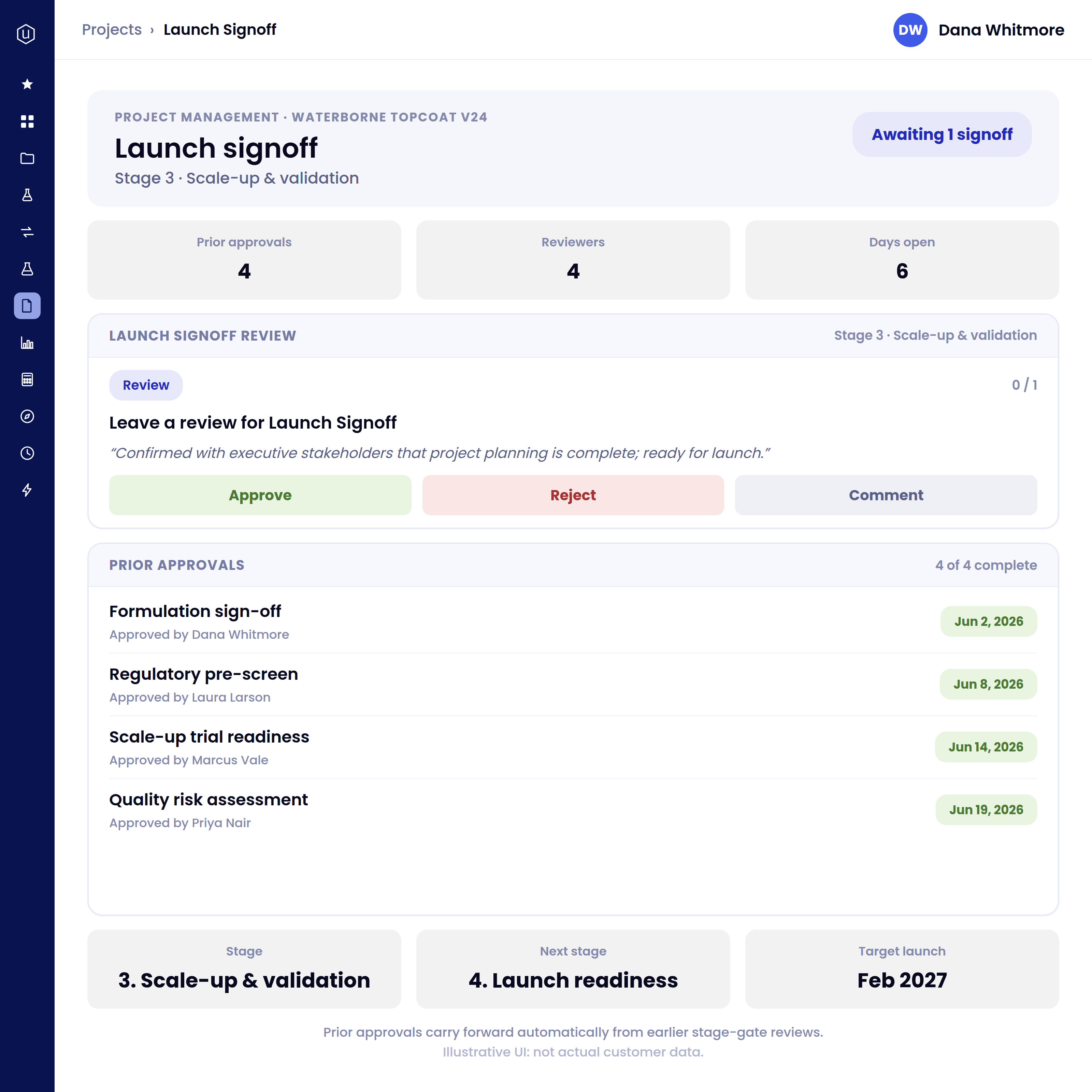 Project management interface for 'Launch signoff' in the Waterborne Topcoat V24 project, stage 3: scale-up & validation. It shows 4 prior approvals, 4 reviewers, and 6 days open. A section invites leaving a review for launch signoff with options to Approve, Reject, or Comment. Prior approvals list completed tasks with dates and approvers: formulation sign-off, regulatory pre-screen, scale-up trial readiness, and quality risk assessment. The current stage is 3: scale-up & validation, next stage is 4: launch readiness, with target launch in February 2027. The interface user is Dana Whitmore, who has a profile icon at top right.