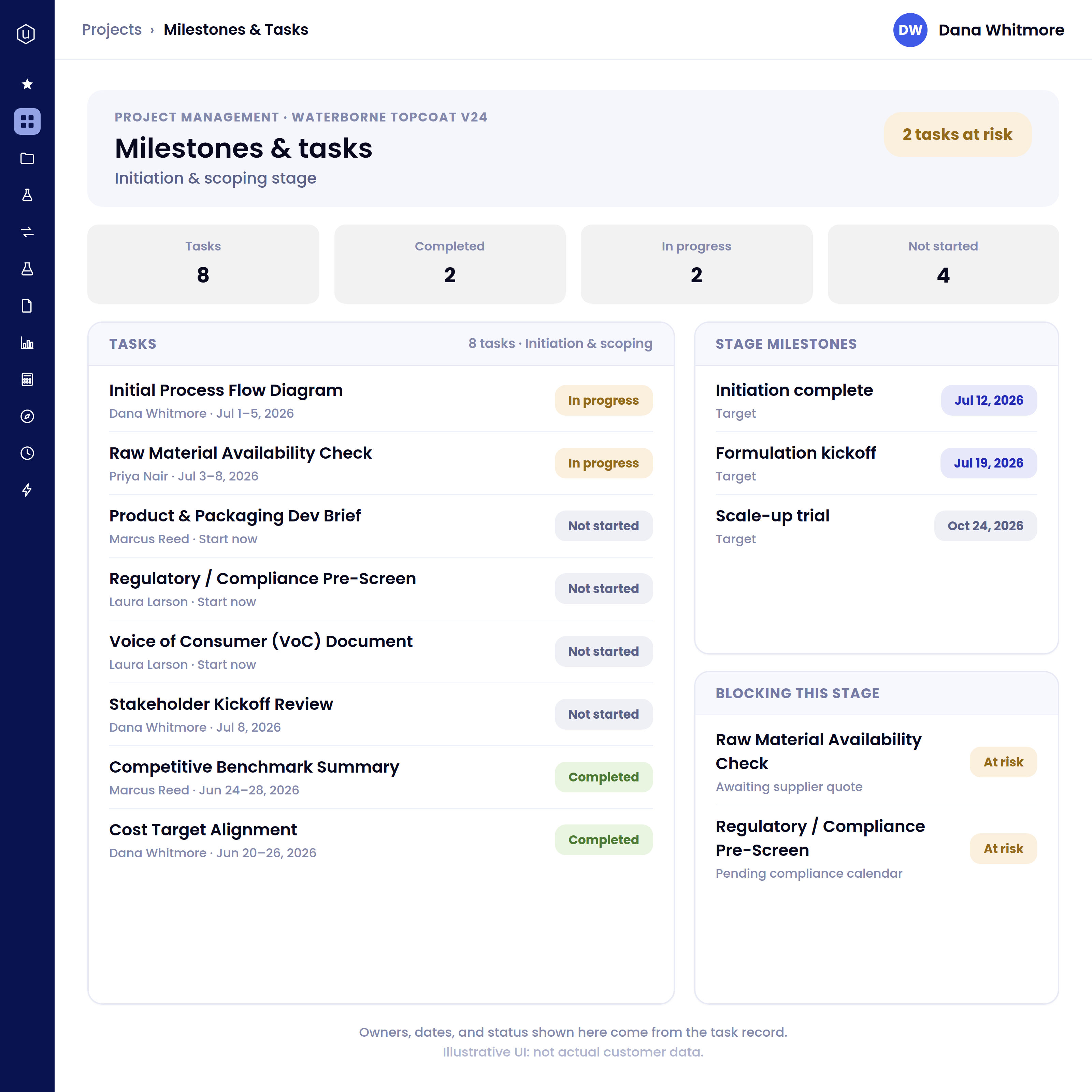 Project management dashboard for Waterborne Topcoat V24 showing milestones and tasks in the initiation and scoping stage. Tasks total 8 with 2 completed, 2 in progress, and 4 not started. Tasks listed include Initial Process Flow Diagram and Raw Material Availability Check marked in progress, Product & Packaging Dev Brief, Regulatory/Compliance Pre-Screen, Voice of Consumer Document, Stakeholder Kickoff Review not started, and Competitive Benchmark Summary, Cost Target Alignment completed. Stage milestones with targets and dates are Initiation complete on Jul 12, 2026, Formulation kickoff on Jul 19, 2026, and Scale-up trial on Oct 24, 2026. Two tasks, Raw Material Availability Check and Regulatory/Compliance Pre-Screen, are marked at risk and blocking the stage.