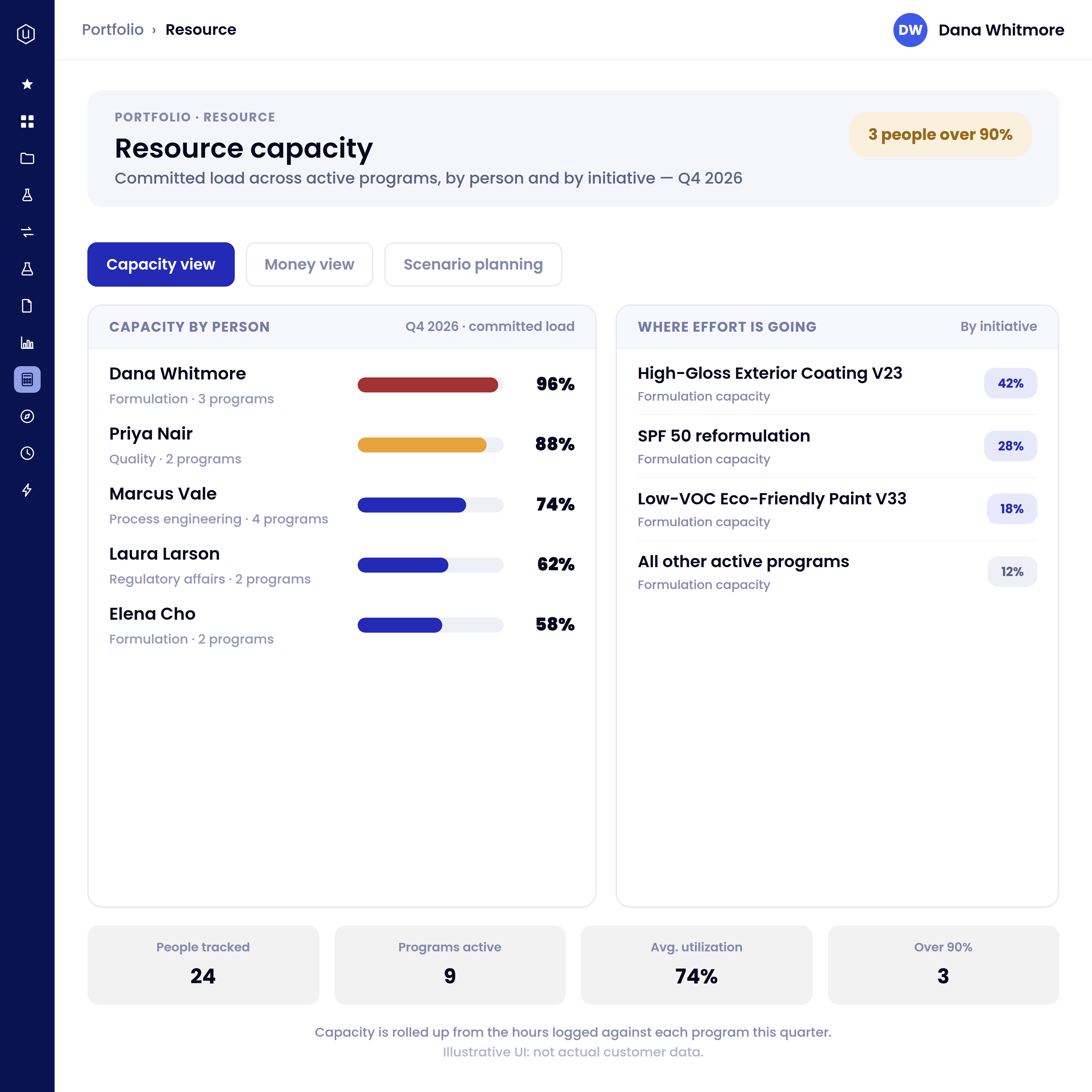 Dashboard showing resource capacity for Q4 2026 with committed load by person and initiative. Capacity by person: Dana Whitmore 96%, Priya Nair 88%, Marcus Vale 74%, Laura Larson 62%, Elena Cho 58%. Effort by initiative: High-Gloss Exterior Coating V23 42%, SPF 50 reformulation 28%, Low-VOC Eco-Friendly Paint V33 18%, All other active programs 12%. Summary: 24 people tracked, 9 programs active, average utilization 74%, 3 people over 90% load.