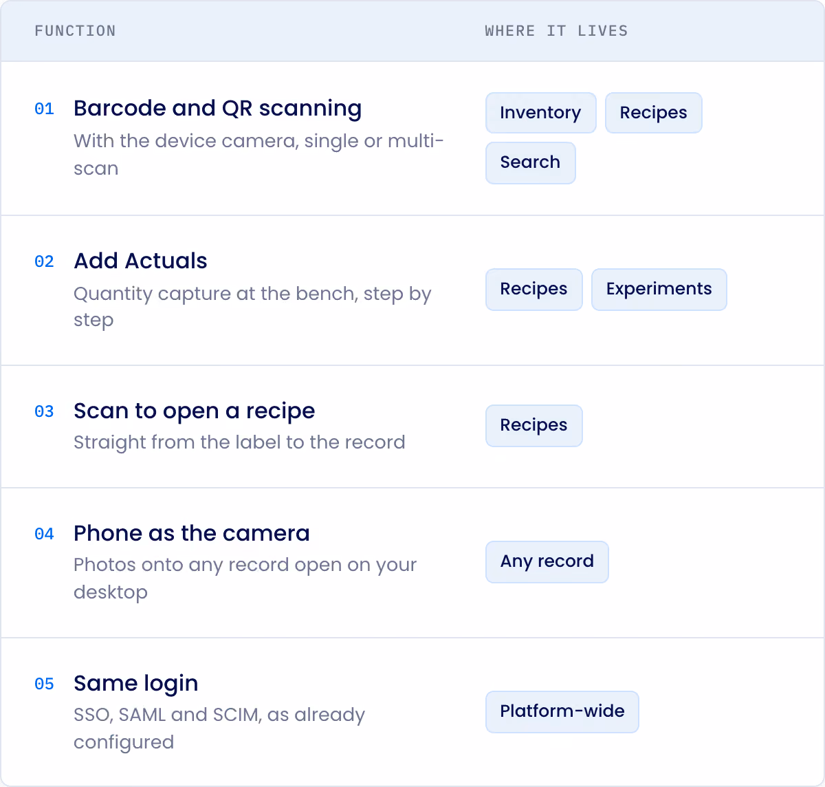 Table listing functions of a mobile app with their description and where they live: 1. Barcode and QR scanning using device camera for single or multi-scan used in Inventory, Recipes, Search. 2. Add Actuals captures quantity step-by-step at the bench used in Recipes and Experiments. 3. Scan to open a recipe directly from label in Recipes. 4. Phone as camera to add photos to any open record on desktop. 5. Same login with SSO, SAML, SCIM as configured platform-wide.