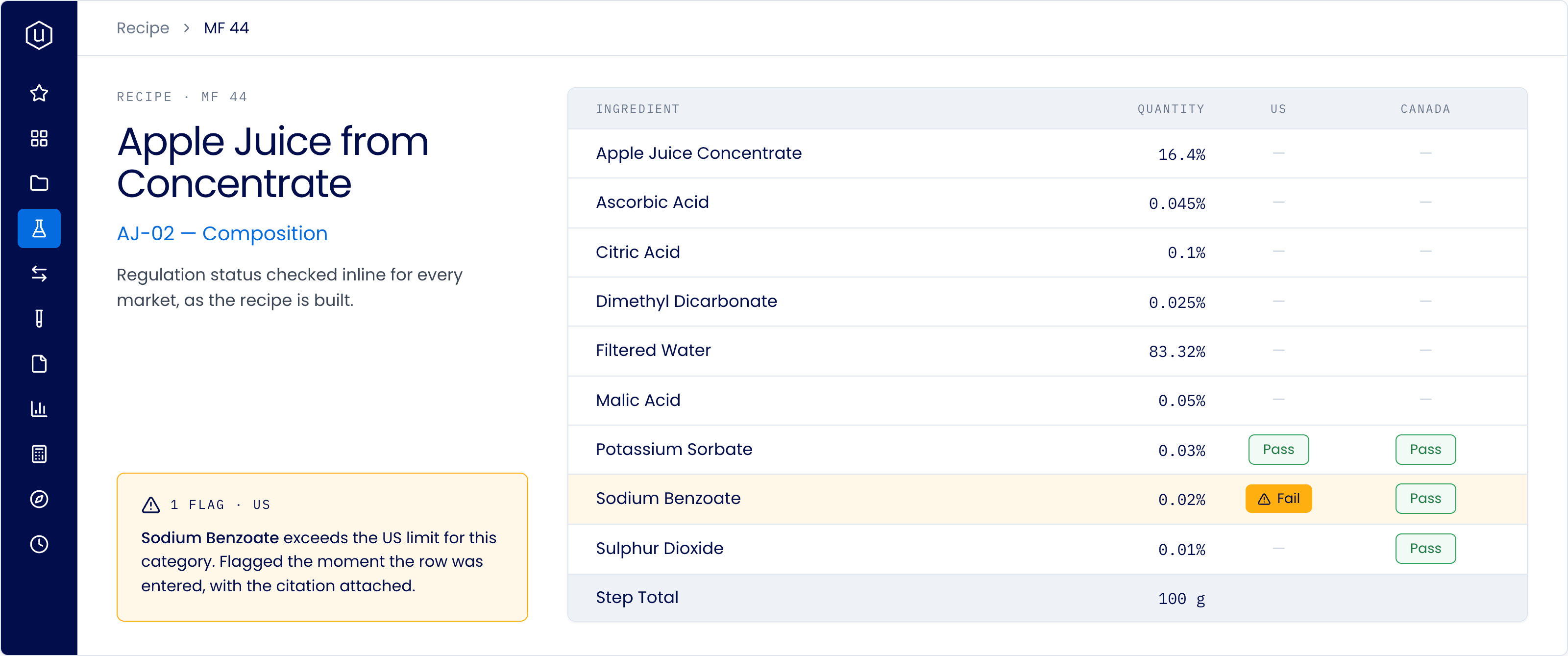 Recipe for Apple Juice from Concentrate showing ingredient list with quantities and regulation status in US and Canada. Sodium Benzoate at 0.02% fails US regulations but passes in Canada, flagged with a warning. Other ingredients include Apple Juice Concentrate 16.4%, Ascorbic Acid 0.045%, Citric Acid 0.1%, Dimethyl Dicarbonate 0.025%, Filtered Water 83.32%, Malic Acid 0.05%, Potassium Sorbate 0.03% passes both countries, Sulphur Dioxide 0.01% passes Canada. Total step quantity is 100 grams. A note indicates Sodium Benzoate exceeds the US limit and was flagged when entered.
