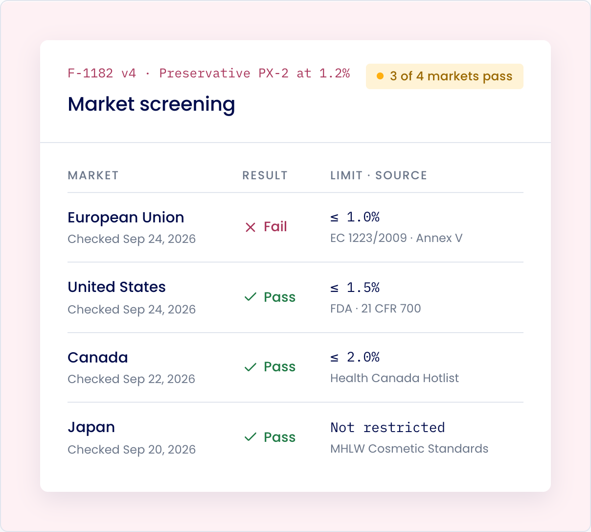 Market screening results for F-1182 v4 Preservative PX-2 at 1.2%, showing passes in 3 of 4 markets: European Union failed with a 1.0% limit, United States passed with a 1.5% limit, Canada passed with a 2.0% limit, and Japan passed with no restrictions.
