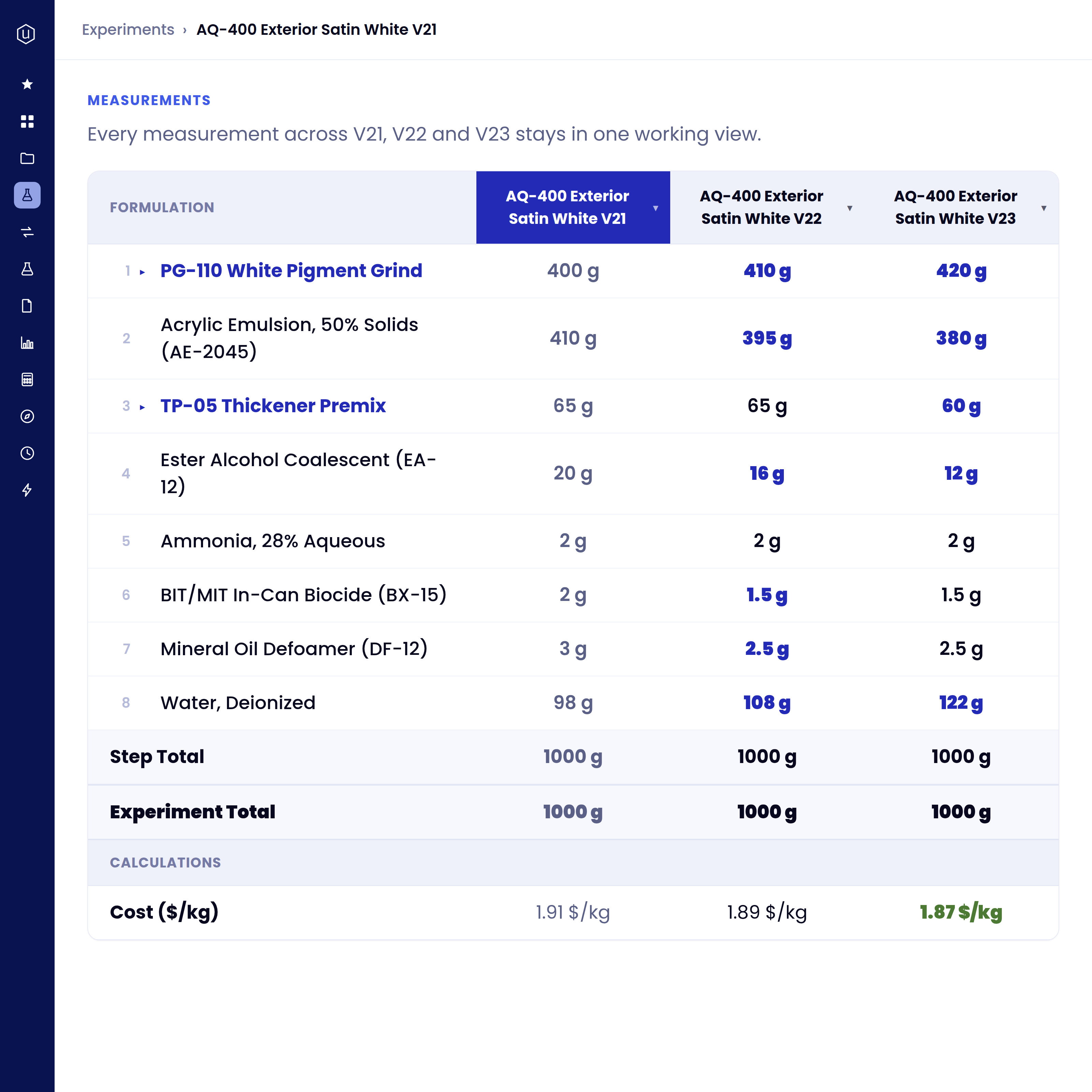Table comparing formulations and measurements for AQ-400 Exterior Satin White V21, V22, and V23, listing ingredients with their weights in grams and cost per kg, showing variations in ingredient amounts and slightly decreasing cost from 1.91 to 1.87 $/kg.