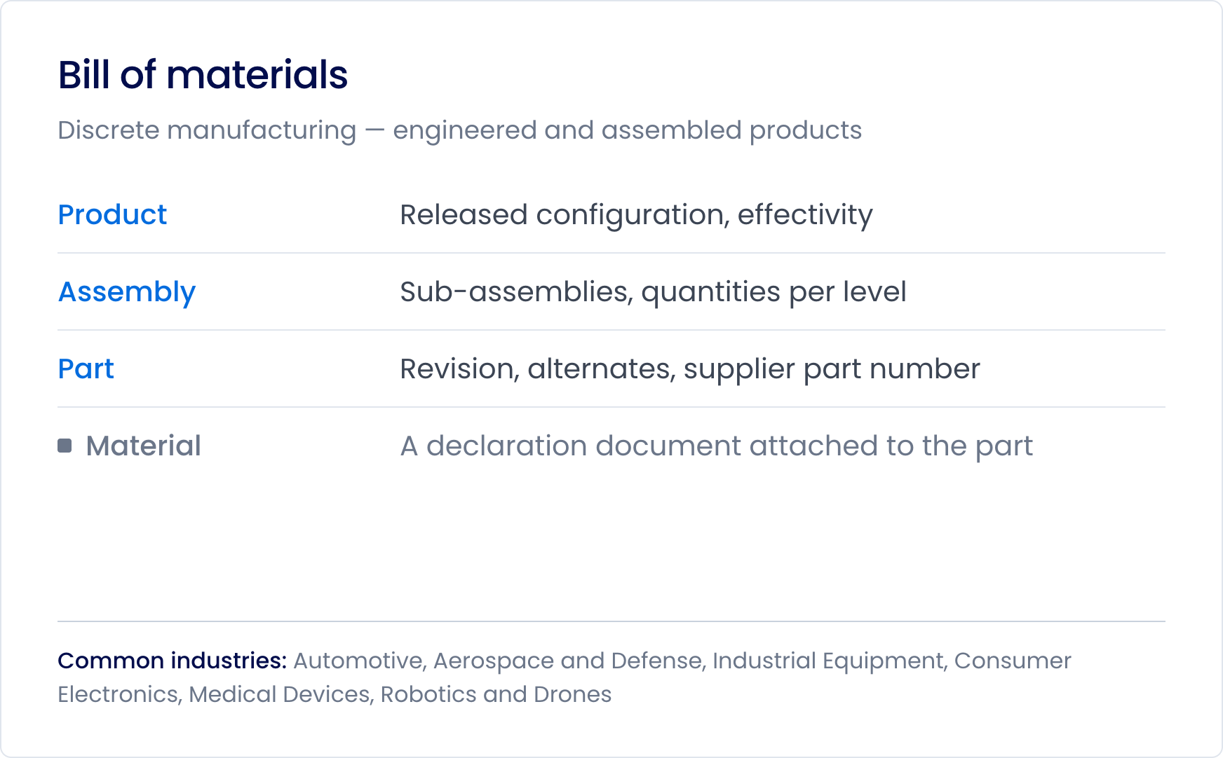 Bill of materials overview for discrete manufacturing with product, assembly, part, and material details, plus common industries including automotive, aerospace and defense, industrial equipment, consumer electronics, medical devices, robotics, and drones.
