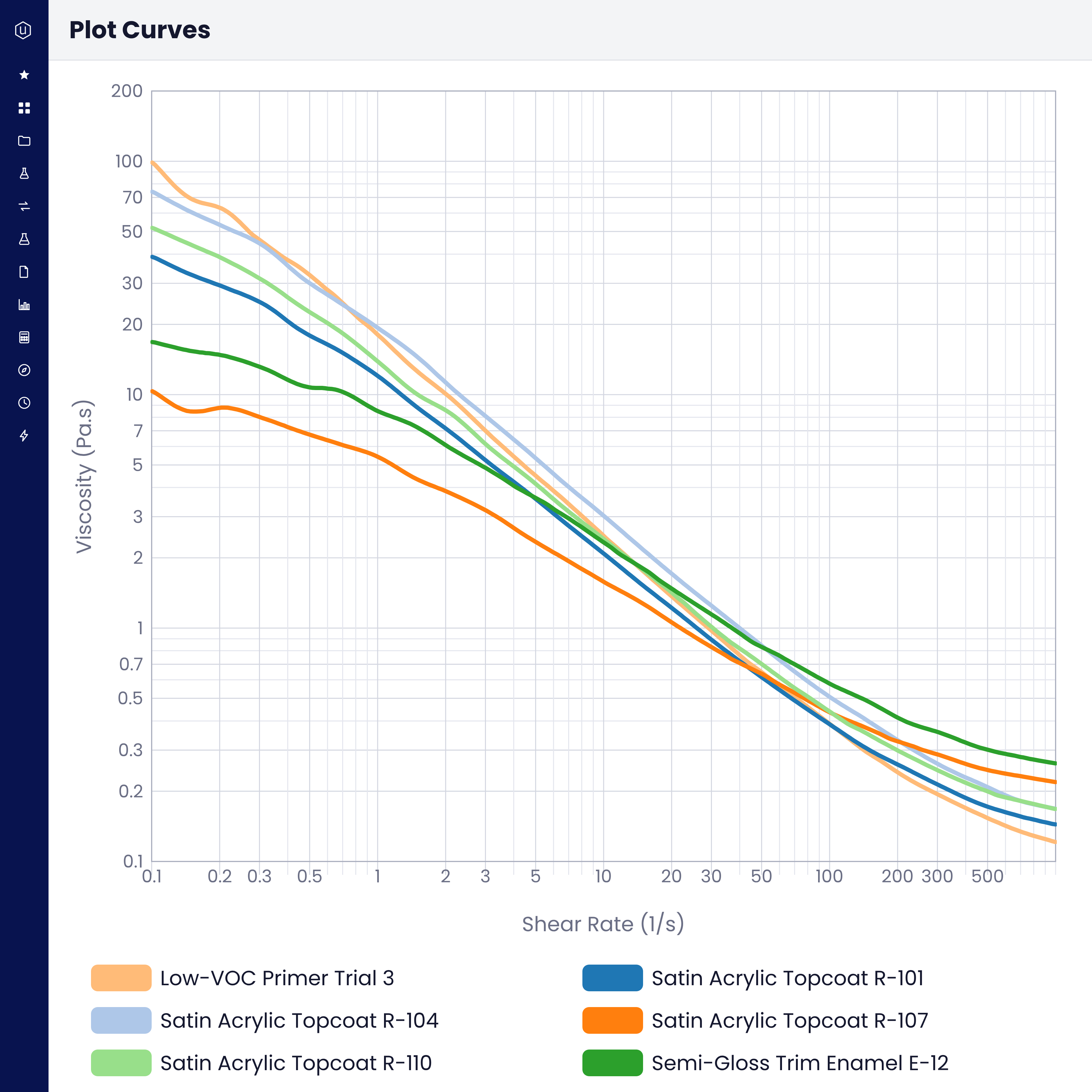 Plot Curves view in Uncountable overlaying viscosity vs. shear rate flow curves for six coating formulations on log axes