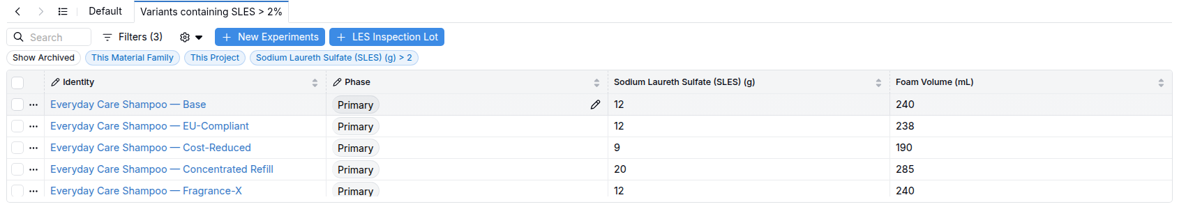 Filtered search in Uncountable titled "Variants containing SLES > 2%," showing five Everyday Care Shampoo variants — Base, EU-Compliant, Cost-Reduced, Concentrated Refill, and Fragrance-X — as rows, with columns for phase, Sodium Laureth Sulfate (SLES) in grams, and foam volume in milliliters.