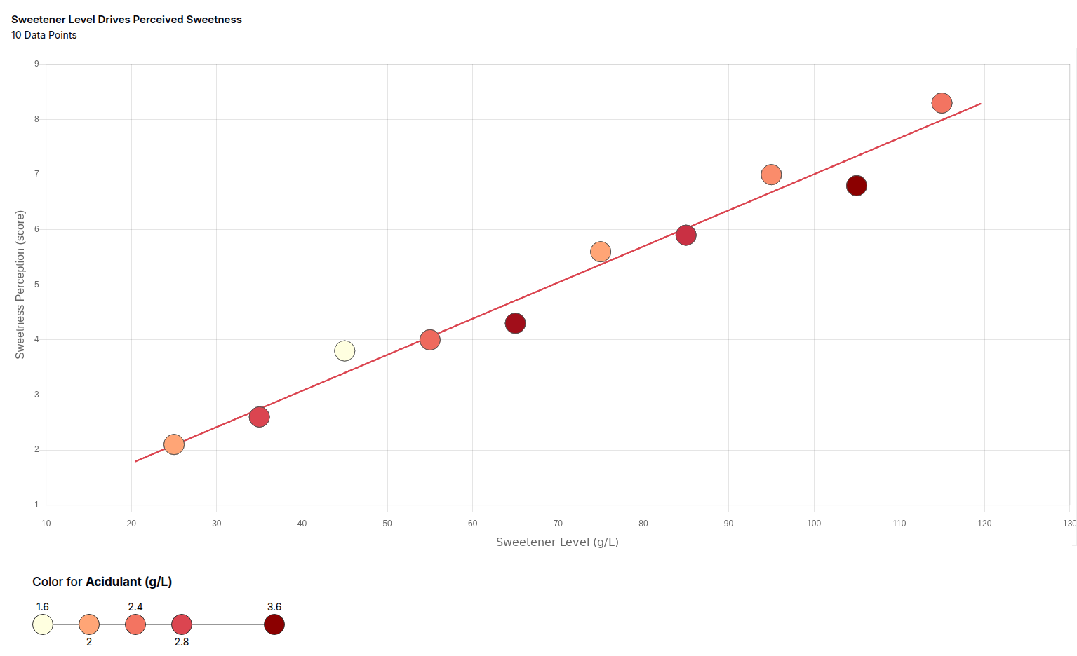 Scatter plot titled "Sweetener Level Drives Perceived Sweetness" showing sweetener level in grams per liter against a sweetness perception score for 10 beverage formulations, with points colored by acidulant level and an upward trend line — illustrating multivariate formulation analysis in a food and beverage R&D platform.