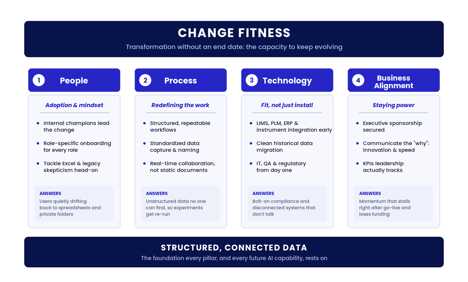 Diagram showing the four pillars of R&D change fitness, people, process, technology, and business alignment, supporting continuous transformation on a foundation of structured, connected data.