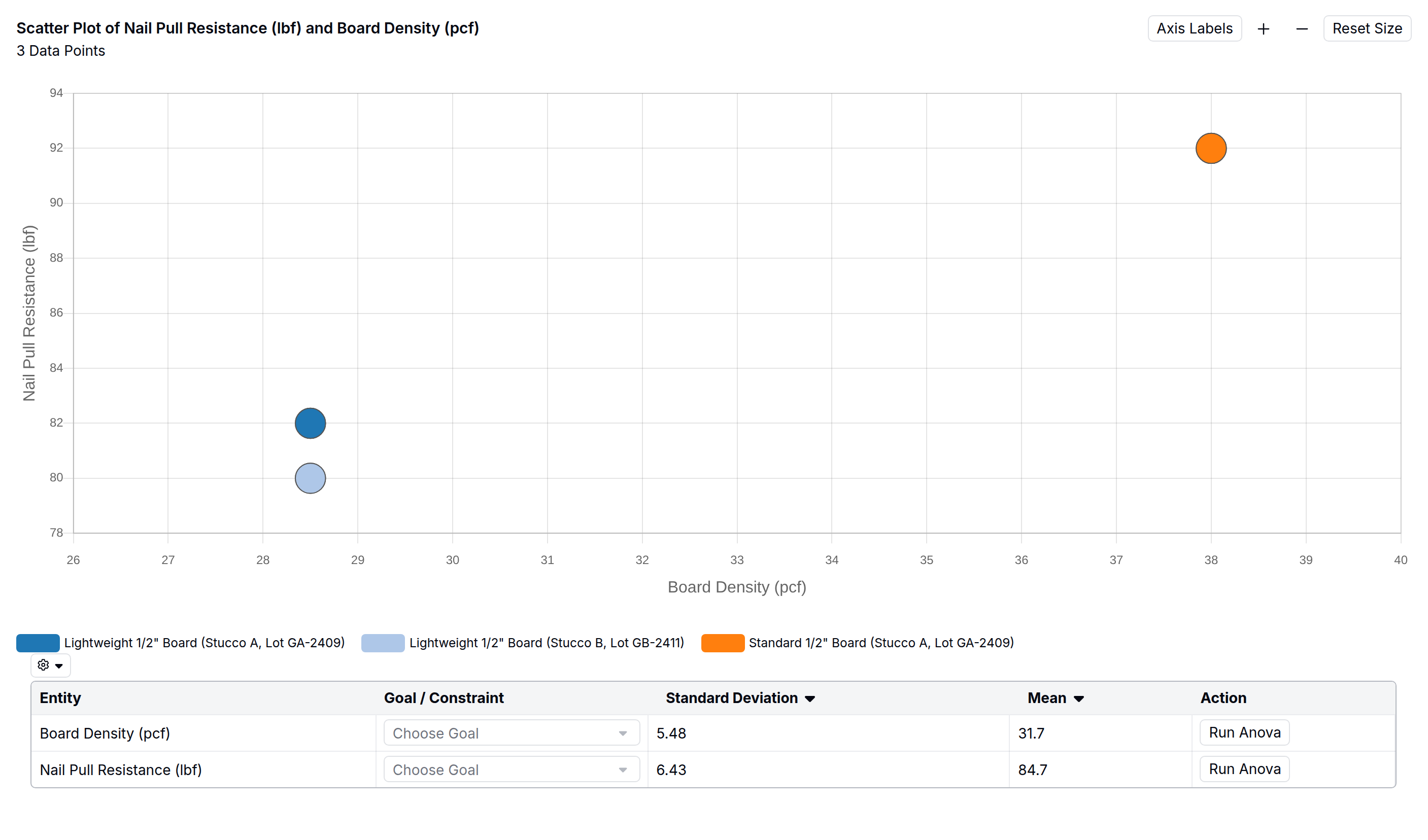Scatter plot of nail pull resistance versus board density for three gypsum boards, one standard high-right and two lightweight low-left, all above the ASTM minimum.