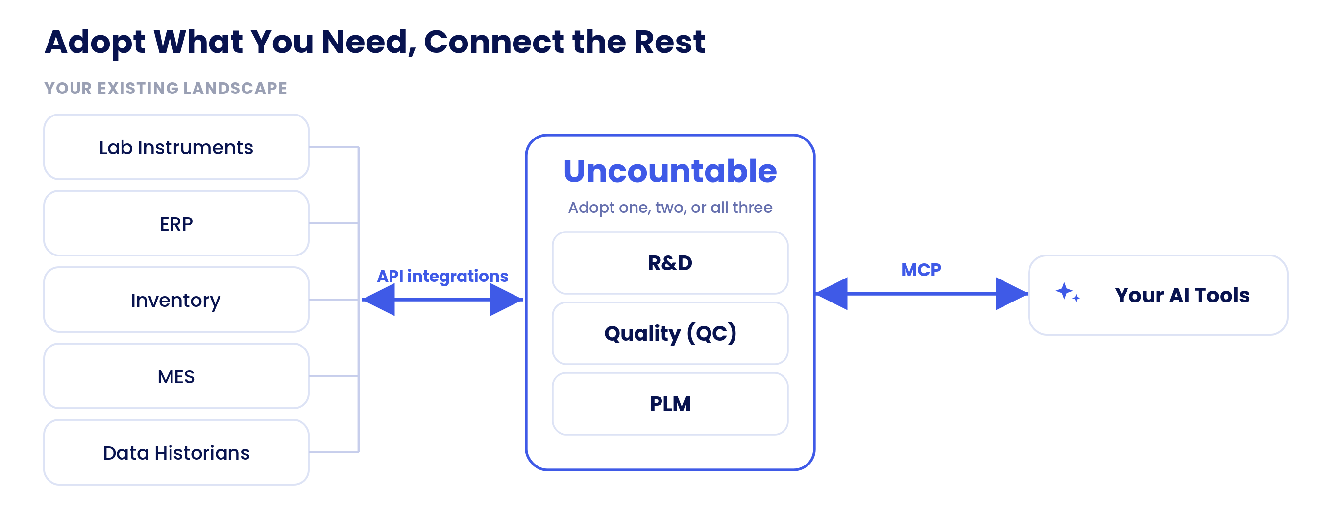 Diagram showing Uncountable connecting to an existing R&D stack: lab instruments, ERP, inventory, MES, and data historians link through API integrations to Uncountable's R&D, Quality (QC), and PLM modules, while your own AI tools connect through an MCP connector.
