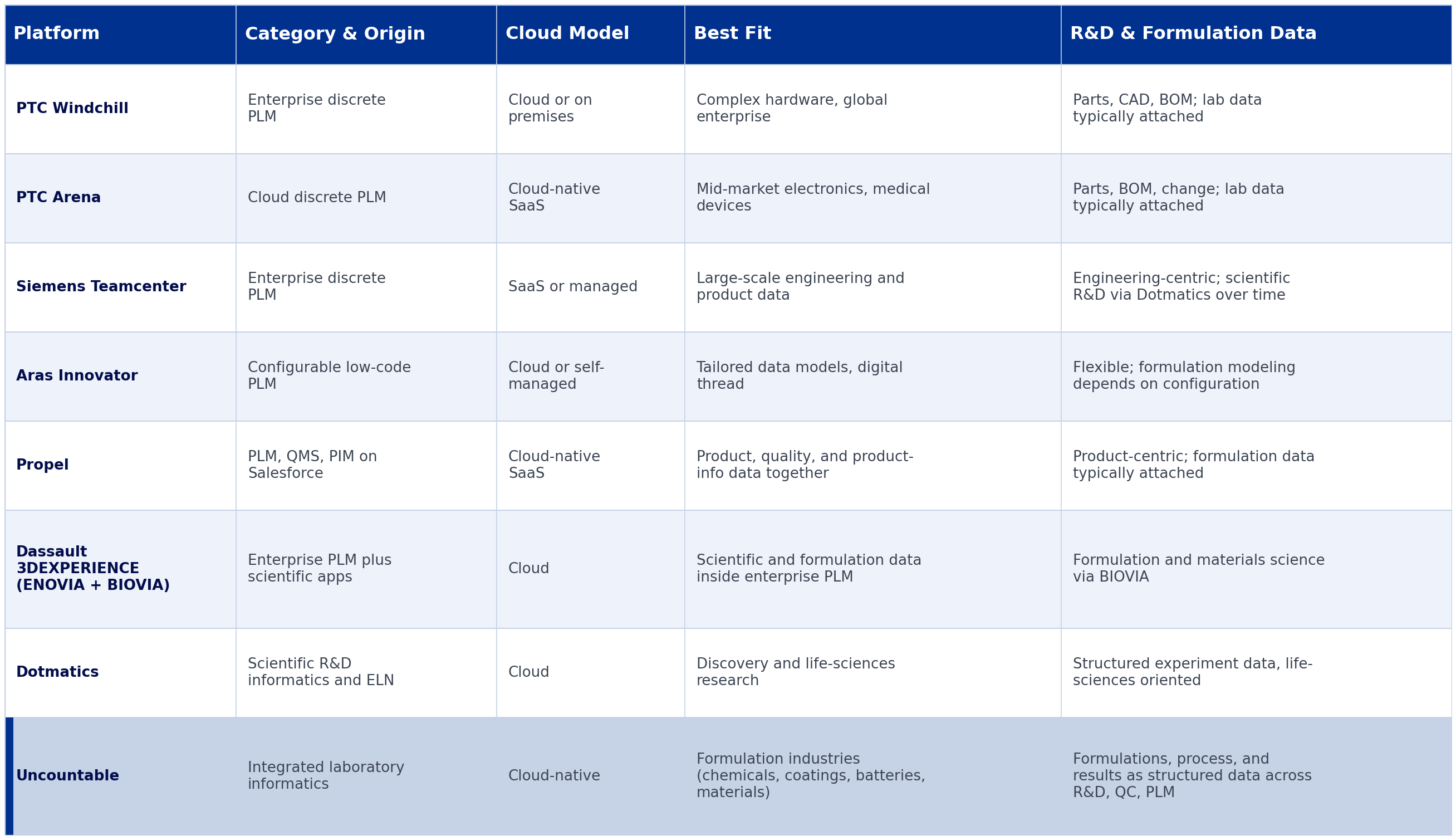 Comparison table of eight cloud PLM and laboratory informatics platforms (PTC Windchill, PTC Arena, Siemens Teamcenter, Aras Innovator, Propel, Dassault 3DEXPERIENCE, Dotmatics, and Uncountable) across four columns: category and origin, cloud model, best fit, and how each handles R&D and formulation data.
