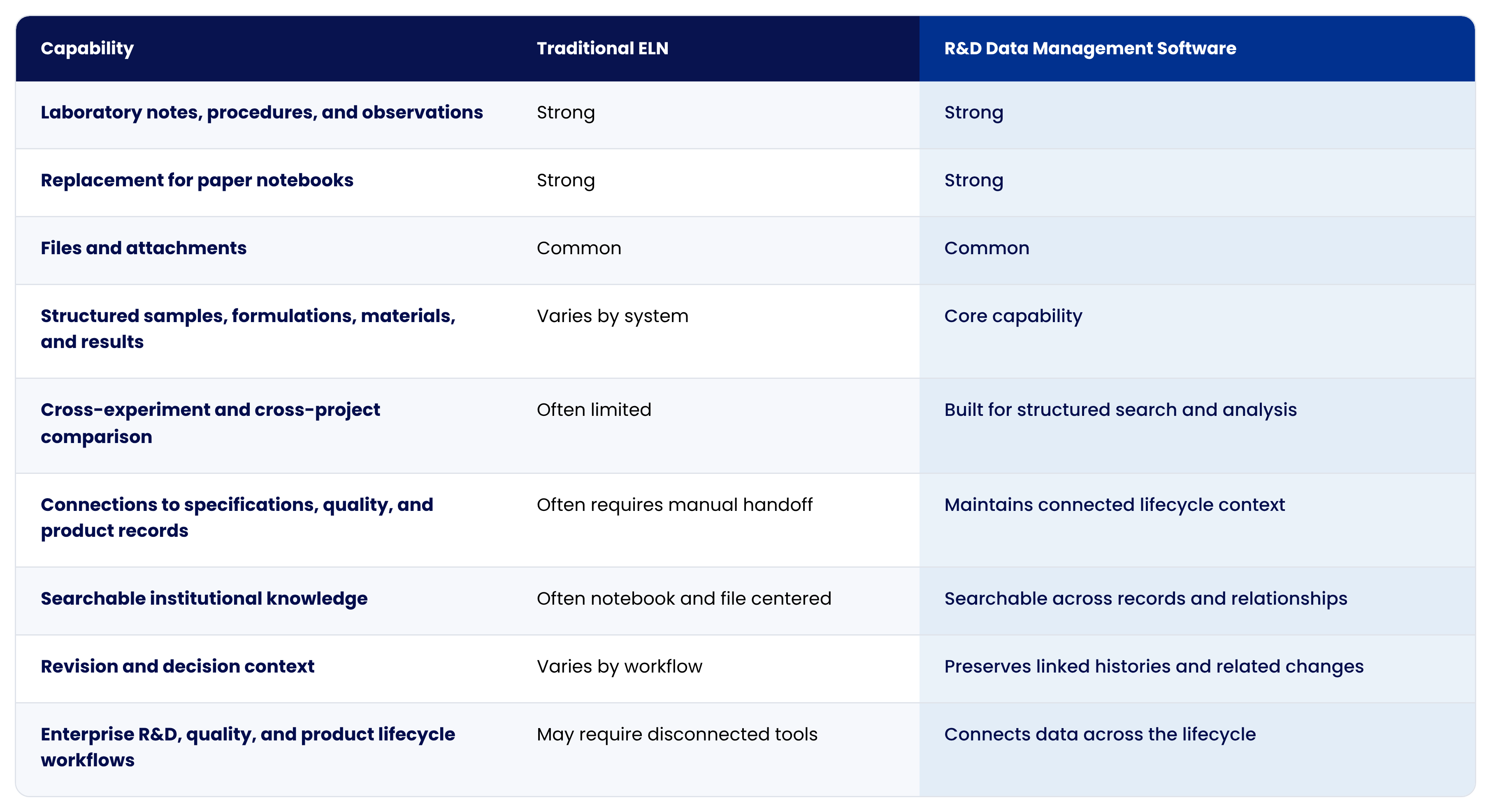 How a traditional electronic lab notebook compares with R&D data management software across common R&D capabilities.