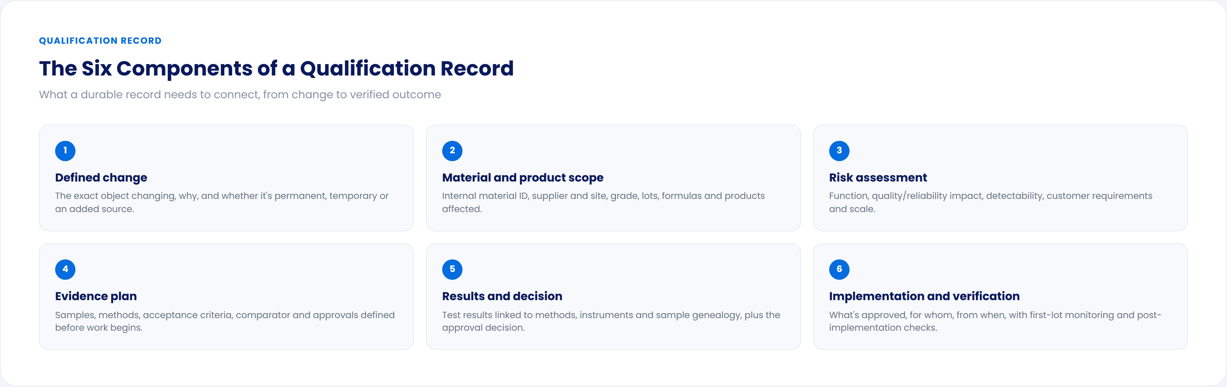 Grid of six components of a qualification record — defined change, material and product scope, risk assessment, evidence plan, results and decision, and implementation and verification.