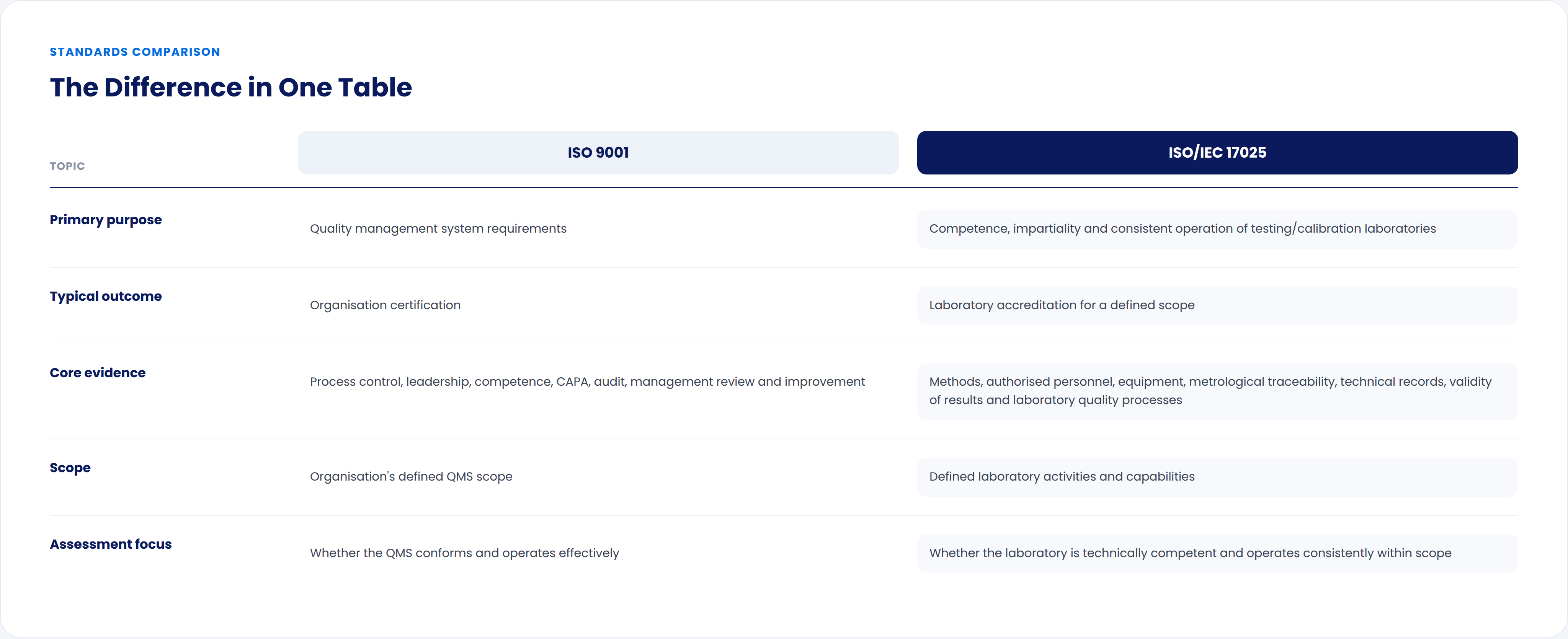 A comparison table showing ISO 9001 covers quality management system requirements and organisation certification, while ISO/IEC 17025 covers laboratory competence and accreditation for a defined scope, across primary purpose, typical outcome, core evidence, scope, and assessment focus.