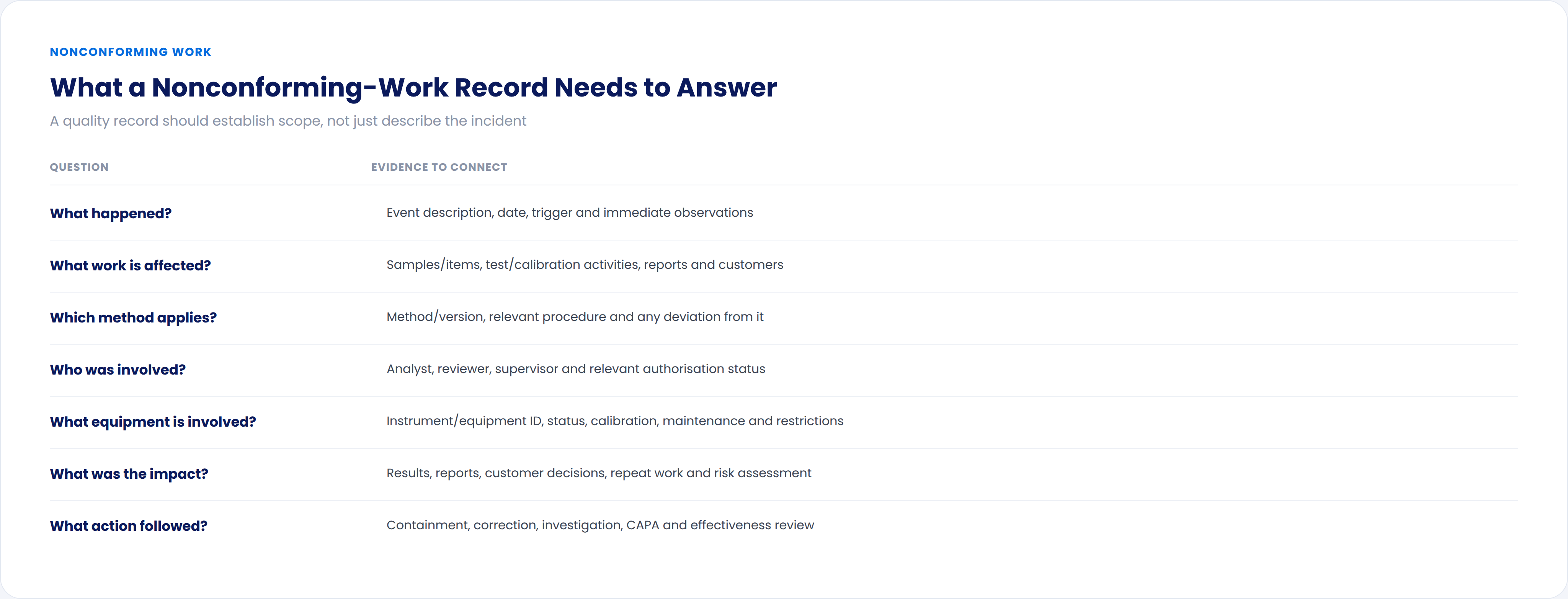 A table showing what a nonconforming-work record needs to answer: what happened, what work is affected, which method applies, who was involved, what equipment is involved, what the impact was, and what action followed, each mapped to the specific evidence it should connect to.