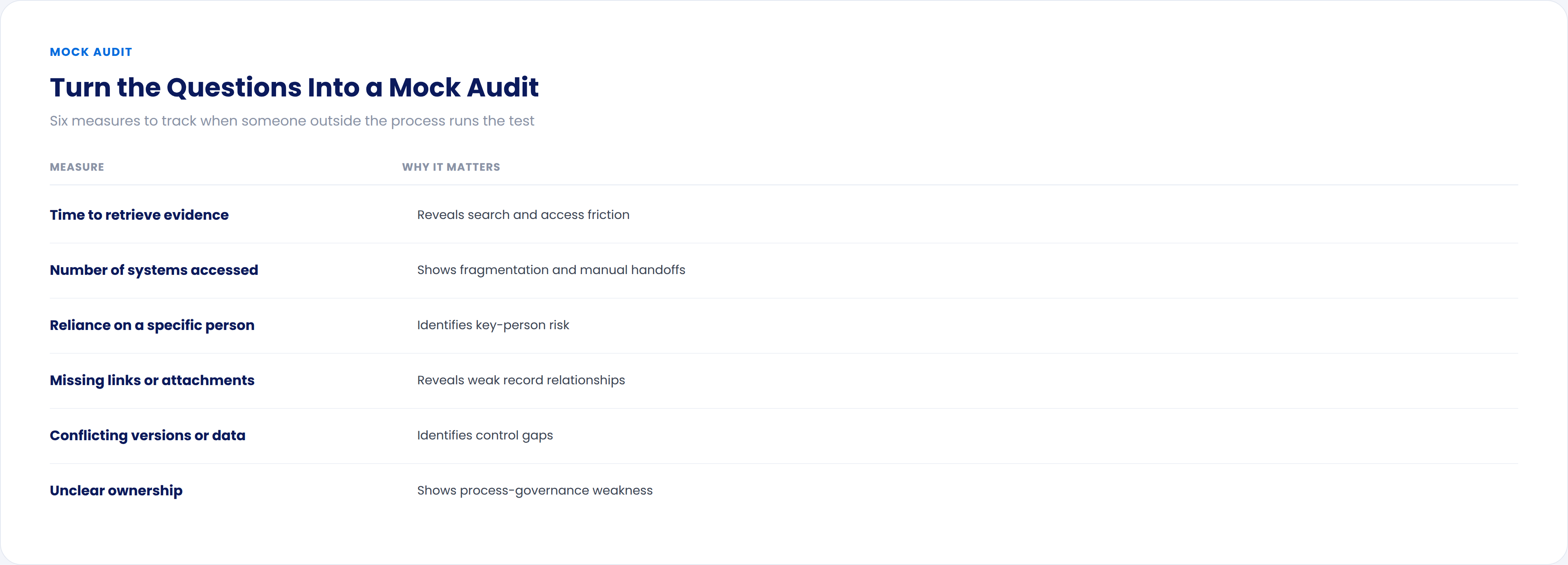 A table listing six measures to track in a mock audit: time to retrieve evidence, number of systems accessed, reliance on a specific person, missing links or attachments, conflicting versions or data, and unclear ownership, each paired with why it matters