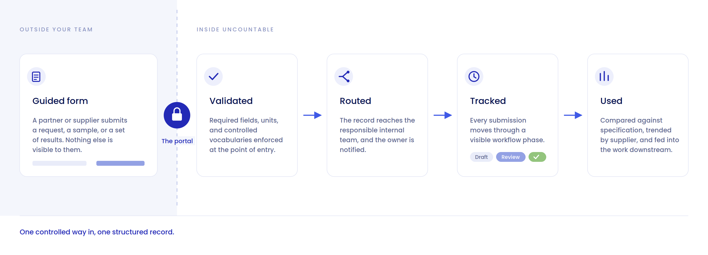 Diagram of the Uncountable portal flow, showing an external partner's guided form submission crossing a gated boundary and becoming an internal record that is validated, routed, tracked through workflow phases, and used downstream.