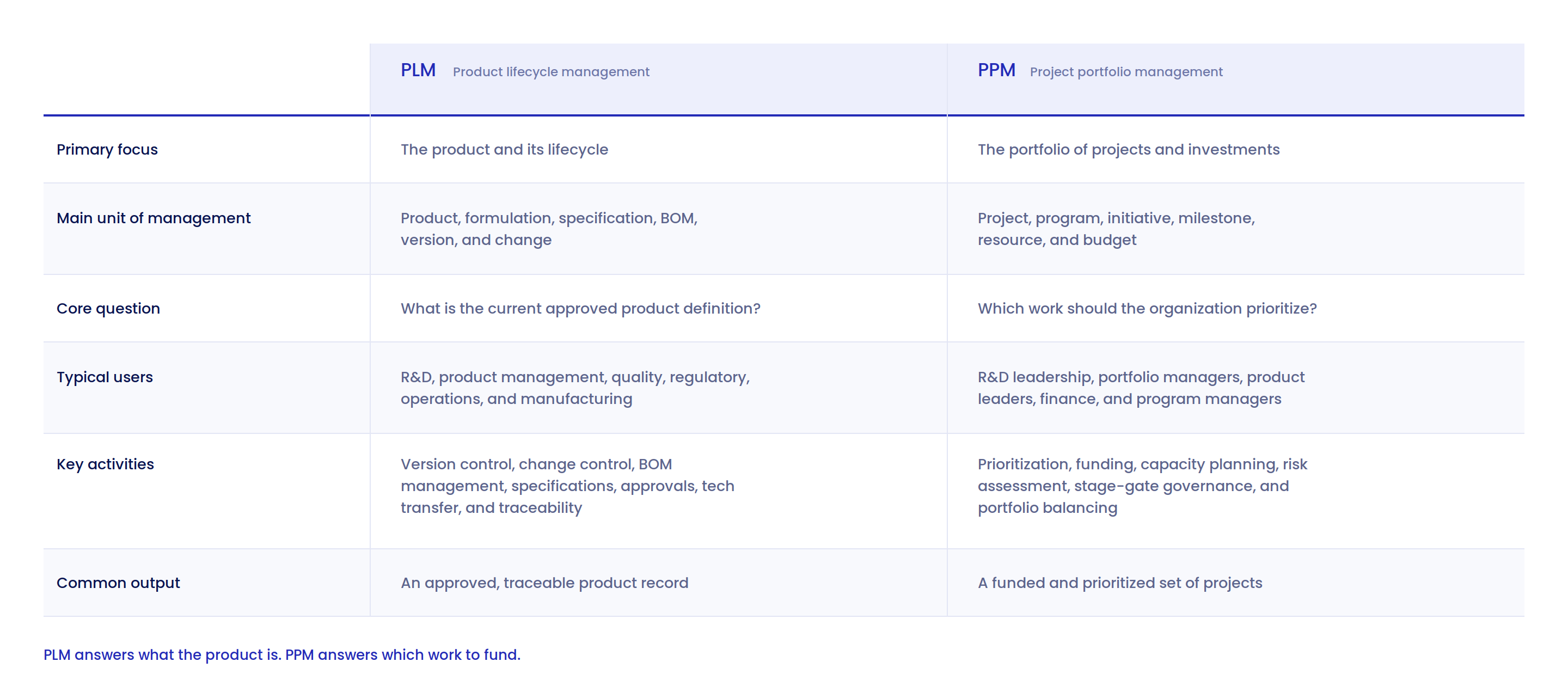 Comparison table of PLM and PPM across six dimensions: primary focus, main unit of management, core question, typical users, key activities, and common output. PLM manages the product record and its lifecycle, while PPM manages the portfolio of projects and investment decisions.