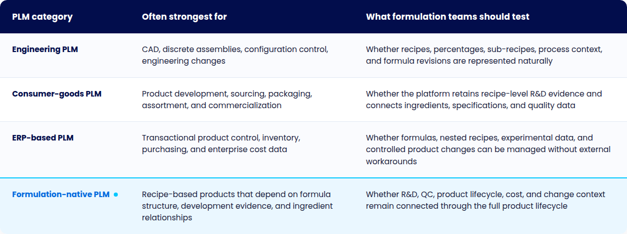 Comparison table of four PLM categories — Engineering PLM, Consumer-goods PLM, ERP-based PLM, and Formulation-native PLM — showing what each is often strongest for and what formulation teams should test in each, with Formulation-native PLM highlighted as the category built for recipe-based products.