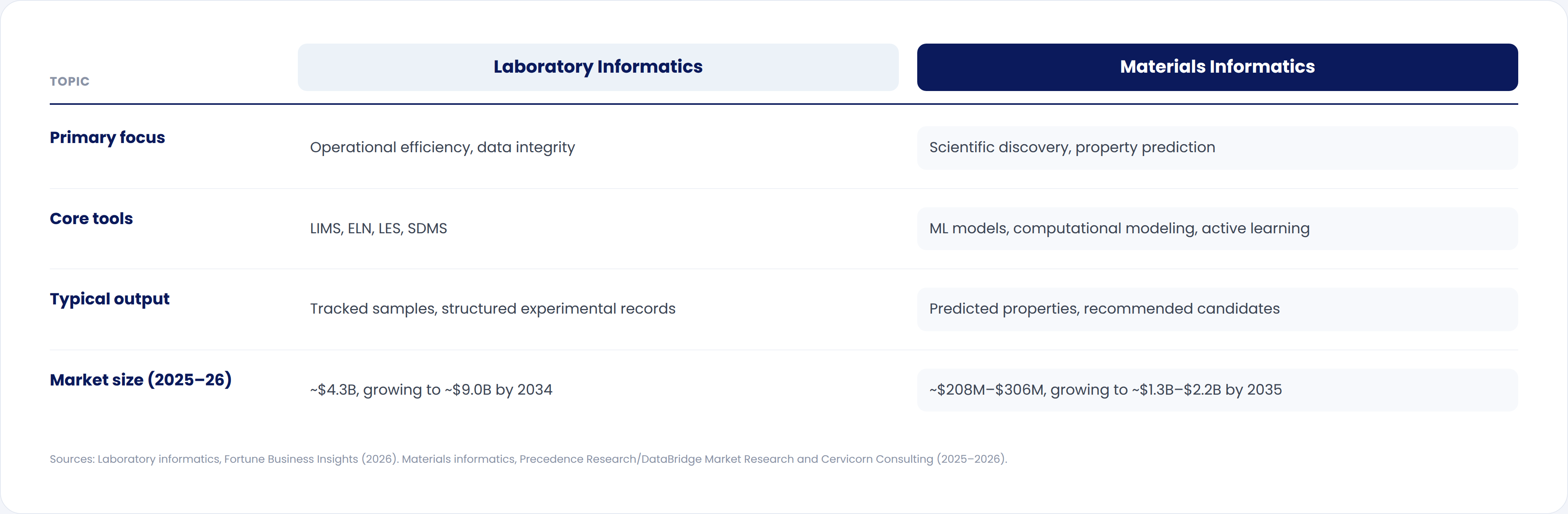 Comparison table of laboratory informatics versus materials informatics across primary focus, core tools, typical output, and 2025–26 market size, growing to $9.0 billion and $1.3–2.2 billion respectively by the mid-2030s