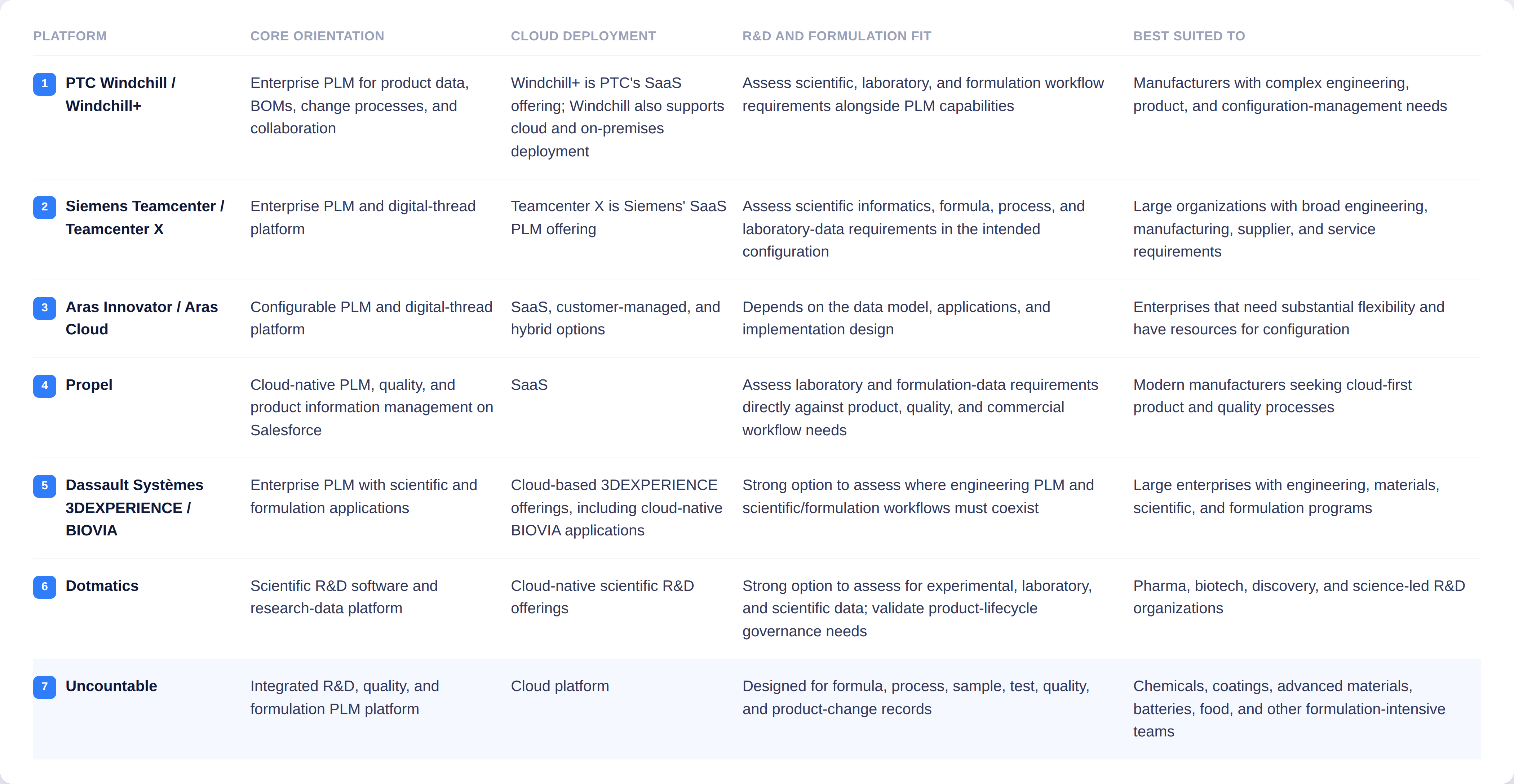 Comparison table of seven PLM and R&D platforms — PTC Windchill/Windchill+, Siemens Teamcenter/Teamcenter X, Aras Innovator/Aras Cloud, Propel, Dassault Systèmes 3DEXPERIENCE/BIOVIA, Dotmatics, and Uncountable — showing each platform's core orientation, cloud deployment model, fit for R&D and formulation workflows, and the type of organization it best suits.