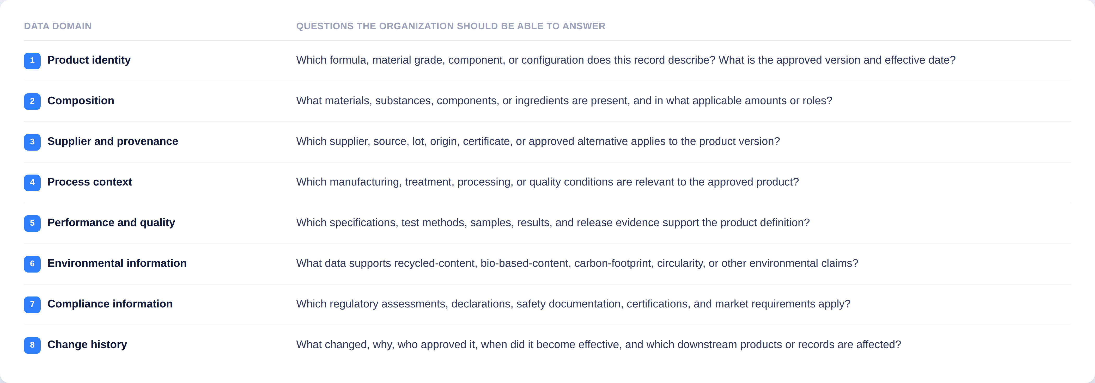 Table of eight data domains a connected product record should cover — product identity, composition, supplier and provenance, process context, performance and quality, environmental information, compliance information, and change history — each paired with the specific questions the organization should be able to answer for it.
