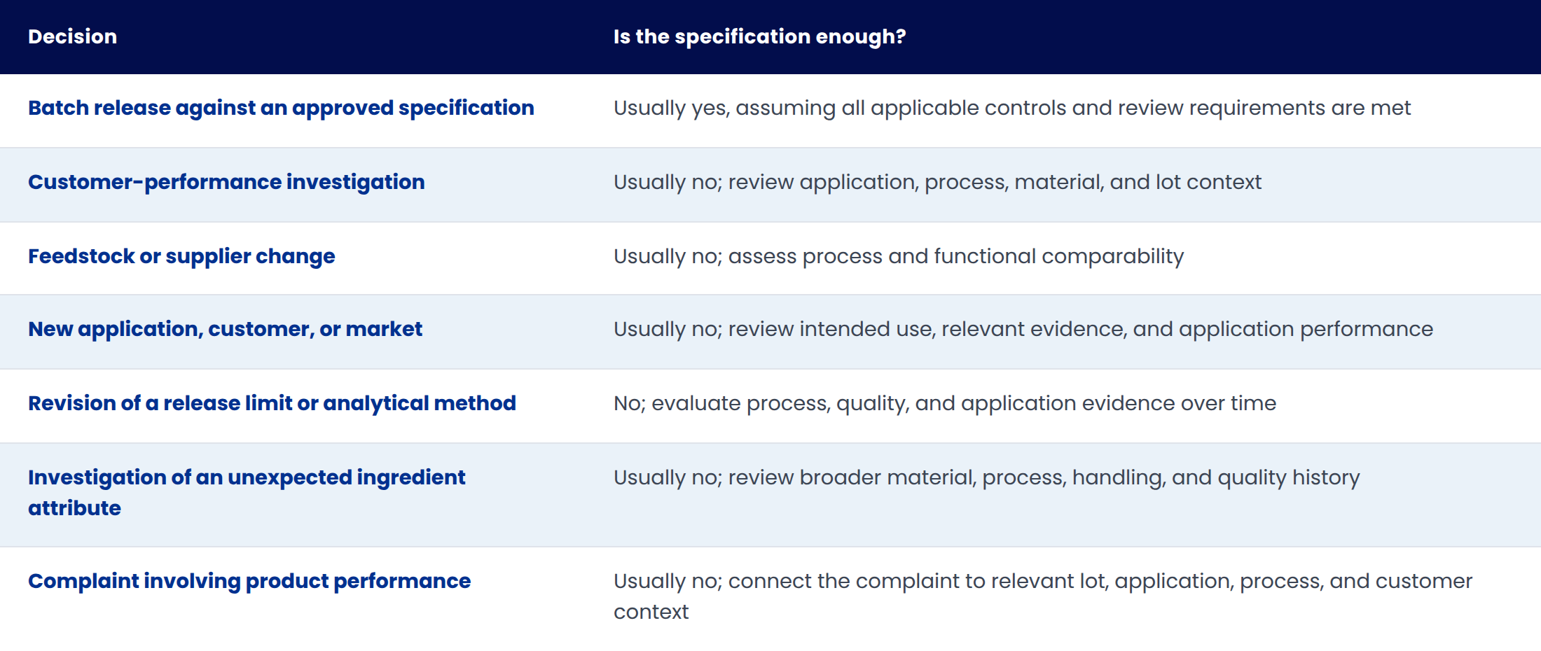 Table with two columns, Decision and Is the specification enough. Rows: Batch release against an approved specification, usually yes if controls and review requirements are met. Customer-performance investigation, usually no, review application, process, material, and lot context. Feedstock or supplier change, usually no, assess process and functional comparability. New application, customer, or market, usually no, review intended use, evidence, and application performance. Revision of a release limit or analytical method, no, evaluate process, quality, and application evidence over time. Investigation of an unexpected ingredient attribute, usually no, review material, process, handling, and quality history. Complaint involving product performance, usually no, connect to relevant lot, application, process, and customer context.