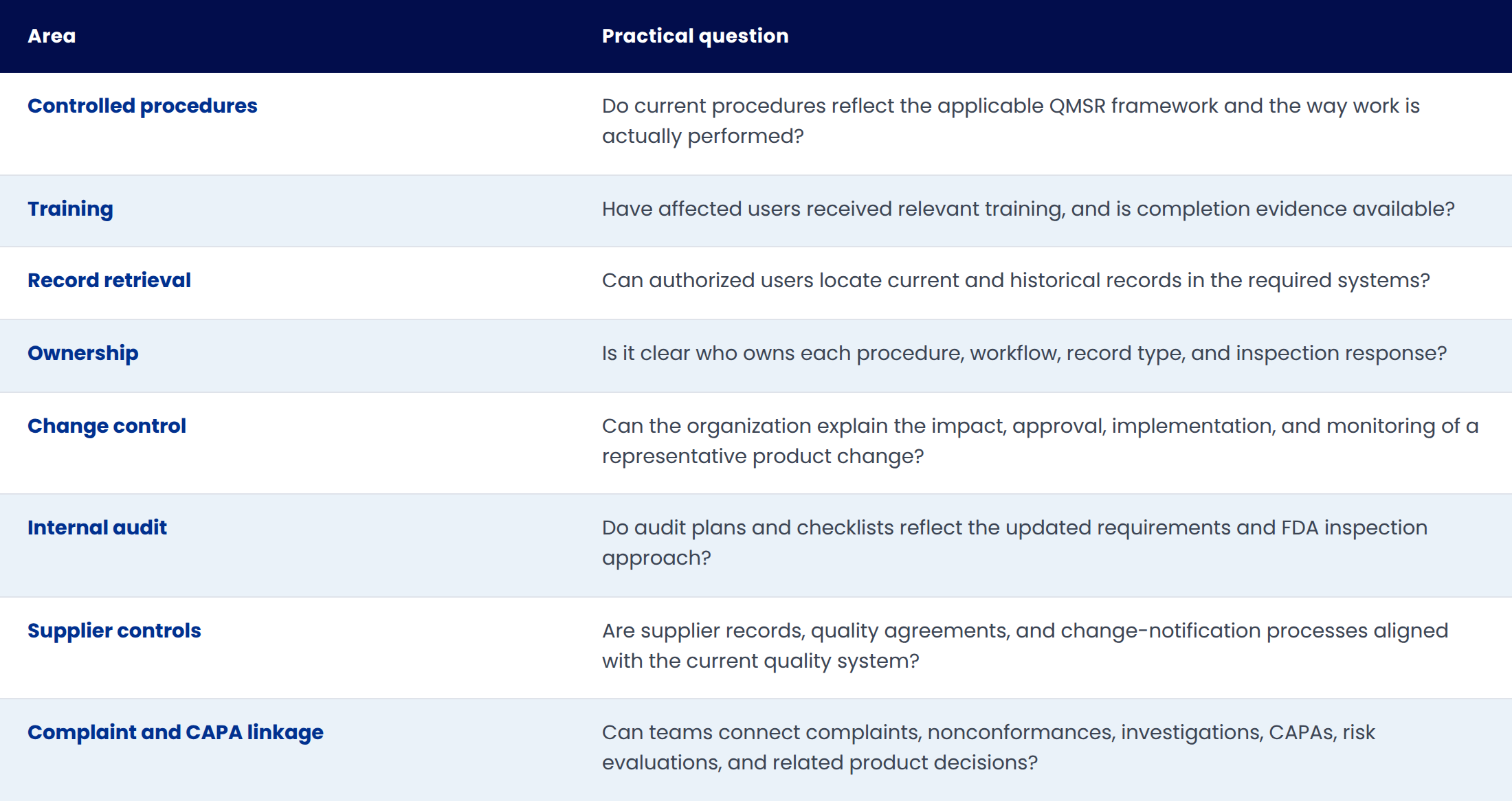 Table with two columns, Area and Practical question. Rows: Controlled procedures, do current procedures reflect the applicable QMSR framework and how work is actually performed. Training, have affected users received relevant training and is completion evidence available. Record retrieval, can authorized users locate current and historical records in the required systems. Ownership, is it clear who owns each procedure, workflow, record type, and inspection response. Change control, can the organization explain the impact, approval, implementation, and monitoring of a representative product change. Internal audit, do audit plans and checklists reflect the updated requirements and FDA inspection approach. Supplier controls, are supplier records, quality agreements, and change notification processes aligned with the current quality system. Complaint and CAPA linkage, can teams connect complaints, nonconformances, investigations, CAPAs, risk evaluations, and related product decisions.