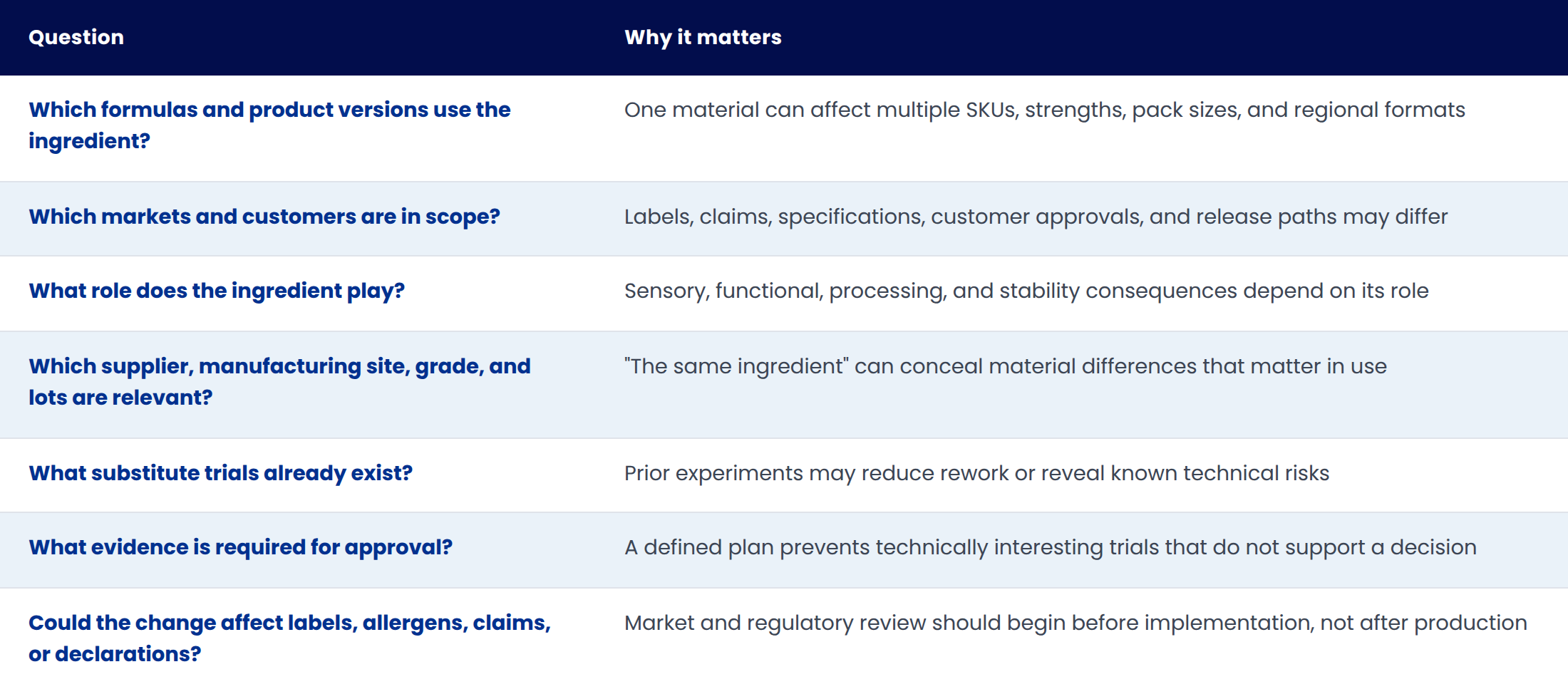 Table with two columns, Question and Why it matters. Rows: Which formulas and product versions use the ingredient, one material can affect multiple SKUs, strengths, pack sizes, and regional formats. Which markets and customers are in scope, labels, claims, specifications, customer approvals, and release paths may differ. What role does the ingredient play, sensory, functional, processing, and stability consequences depend on its role. Which supplier, manufacturing site, grade, and lots are relevant, the same ingredient can conceal material differences that matter in use. What substitute trials already exist, prior experiments may reduce rework or reveal known technical risks. What evidence is required for approval, a defined plan prevents technically interesting trials that do not support a decision. Could the change affect labels, allergens, claims, or declarations, market and regulatory review should begin before implementation, not after production.