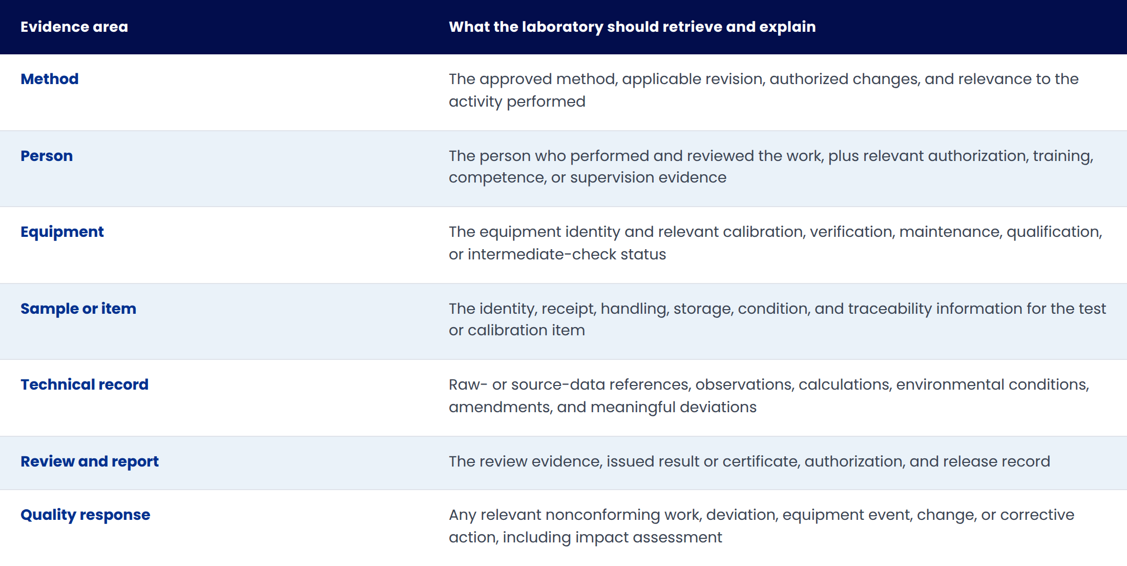 Table with two columns, Evidence area and What the laboratory should retrieve and explain. Rows: Method, the approved method, applicable revision, authorized changes, and relevance to the activity performed. Person, the person who performed and reviewed the work, plus relevant authorization, training, competence, or supervision evidence. Equipment, the equipment identity and relevant calibration, verification, maintenance, qualification, or intermediate check status. Sample or item, the identity, receipt, handling, storage, condition, and traceability information for the test or calibration item. Technical record, raw or source data references, observations, calculations, environmental conditions, amendments, and meaningful deviations. Review and report, the review evidence, issued result or certificate, authorization, and release record. Quality response, any relevant nonconforming work, deviation, equipment event, change, or corrective action, including impact assessment.