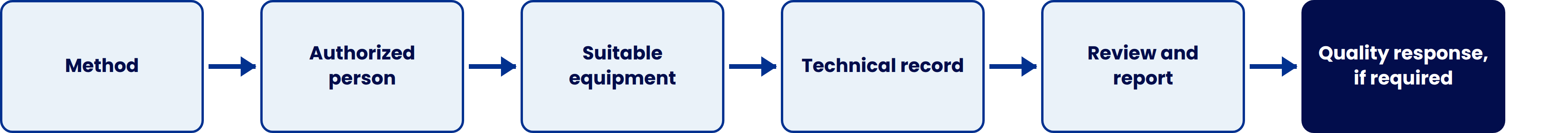 Flow diagram with six steps connected by arrows: Method, Authorized person, Suitable equipment, Technical record, Review and report, Quality response if required.