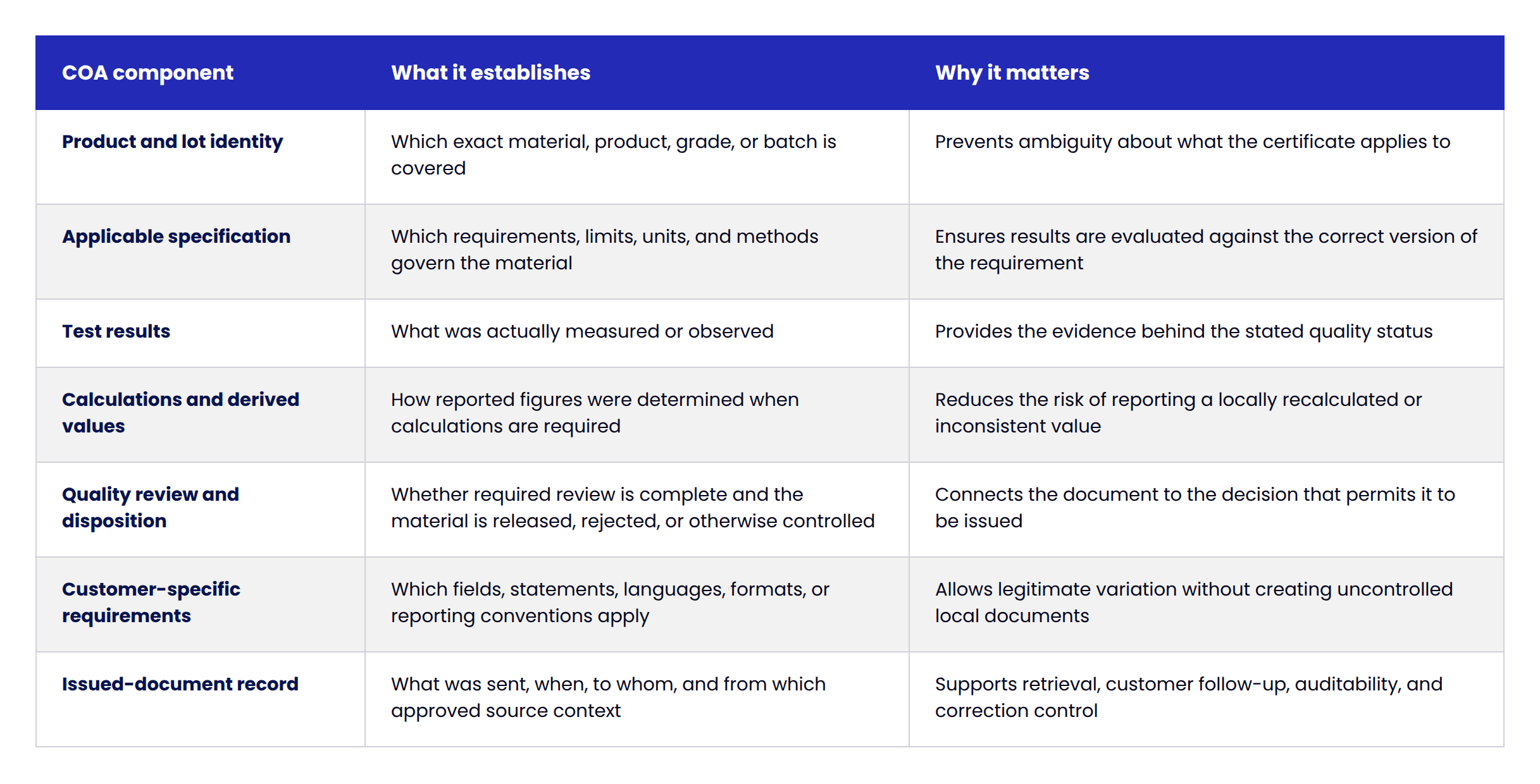 Table listing seven COA components across three columns — COA component, what it establishes, and why it matters. Product and lot identity establishes which exact material, product, grade, or batch is covered, preventing ambiguity about what the certificate applies to. Applicable specification establishes which requirements, limits, units, and methods govern the material, ensuring results are evaluated against the correct version of the requirement. Test results establish what was actually measured or observed, providing the evidence behind the stated quality status. Calculations and derived values establish how reported figures were determined when calculations are required, reducing the risk of a locally recalculated or inconsistent value. Quality review and disposition establish whether required review is complete and the material is released, rejected, or otherwise controlled, connecting the document to the decision that permits it to be issued. Customer-specific requirements establish which fields, statements, languages, formats, or reporting conventions apply, allowing legitimate variation without uncontrolled local documents. Issued-document record establishes what was sent, when, to whom, and from which approved source context, supporting retrieval, follow-up, auditability, and correction control.