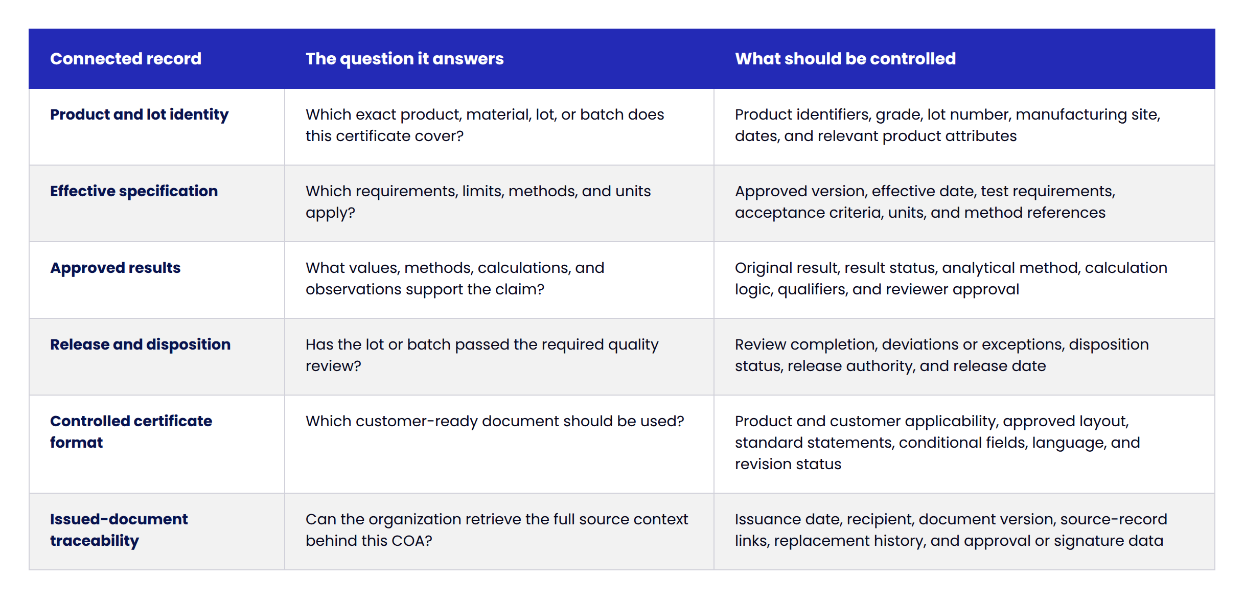 Table listing six connected records across three columns — connected record, the question it answers, and what should be controlled. Product and lot identity answers which exact product, material, lot, or batch the certificate covers, controlling product identifiers, grade, lot number, manufacturing site, dates, and product attributes. Effective specification answers which requirements, limits, methods, and units apply, controlling the approved version, effective date, test requirements, acceptance criteria, units, and method references. Approved results answers what values, methods, calculations, and observations support the claim, controlling the original result, result status, analytical method, calculation logic, qualifiers, and reviewer approval. Release and disposition answers whether the lot or batch has passed required quality review, controlling review completion, deviations or exceptions, disposition status, release authority, and release date. Controlled certificate format answers which customer-ready document should be used, controlling product and customer applicability, approved layout, standard statements, conditional fields, language, and revision status. Issued-document traceability answers whether the organization can retrieve the full source context behind the COA, controlling issuance date, recipient, document version, source-record links, replacement history, and approval or signature data.
