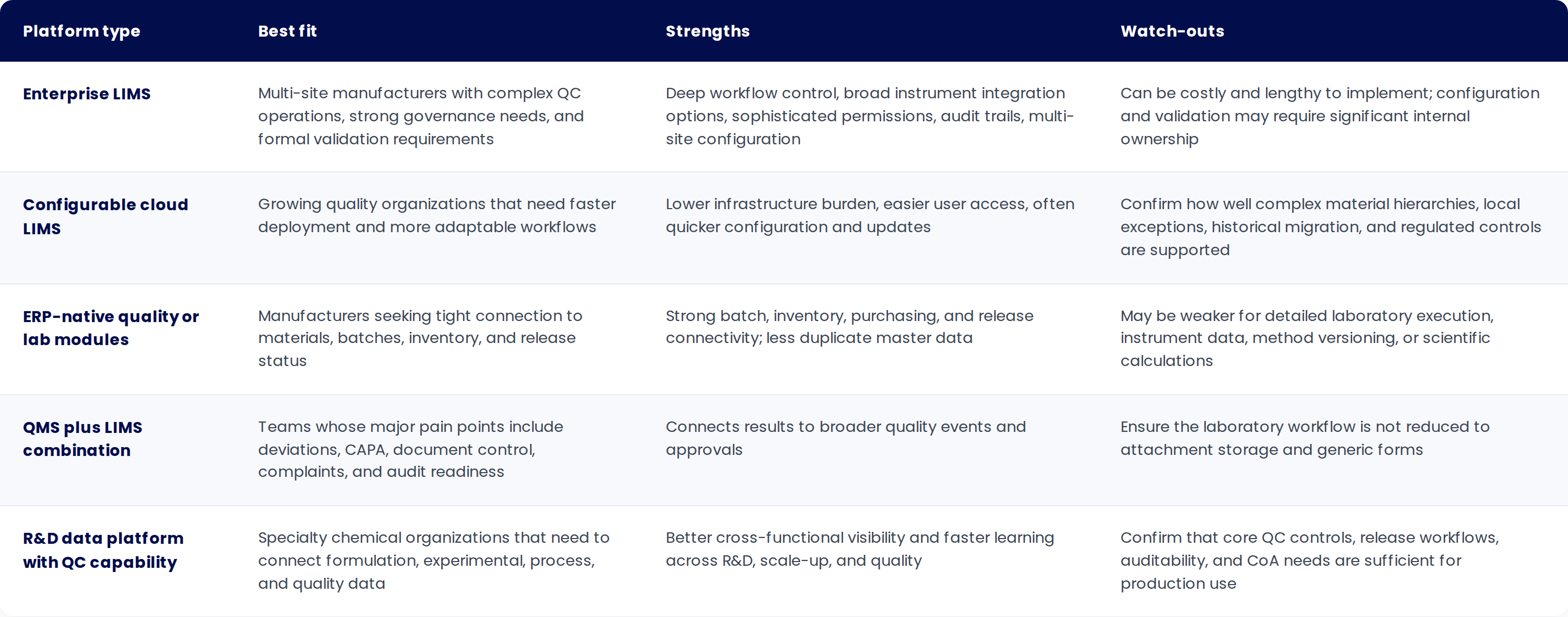 Comparison table of five lab and quality data platform types (Enterprise LIMS, Configurable cloud LIMS, ERP-native quality or lab modules, QMS plus LIMS combination, and R&D data platform with QC capability) showing best fit, strengths, and watch-outs for each.