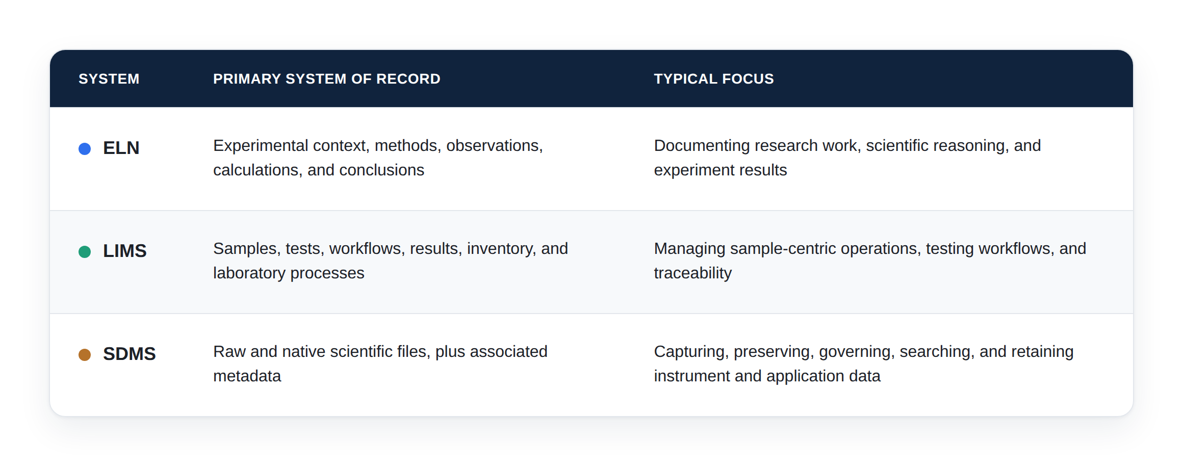Comparison table of three laboratory systems. ELN's primary system of record is experimental context, methods, observations, calculations, and conclusions, with a typical focus on documenting research work, scientific reasoning, and experiment results. LIMS's primary system of record is samples, tests, workflows, results, inventory, and laboratory processes, with a typical focus on managing sample-centric operations, testing workflows, and traceability. SDMS's primary system of record is raw and native scientific files plus associated metadata, with a typical focus on capturing, preserving, governing, searching, and retaining instrument and application data.